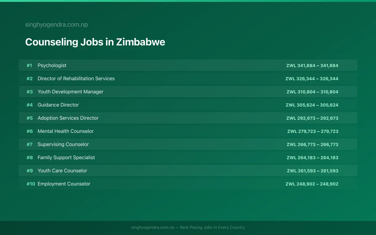 Highest Paying Jobs in Counseling in Zimbabwe 2026 Highest Paying Jobs in Counseling in Zimbabwe 2026 | SalaryPedia by Singh Yogendra