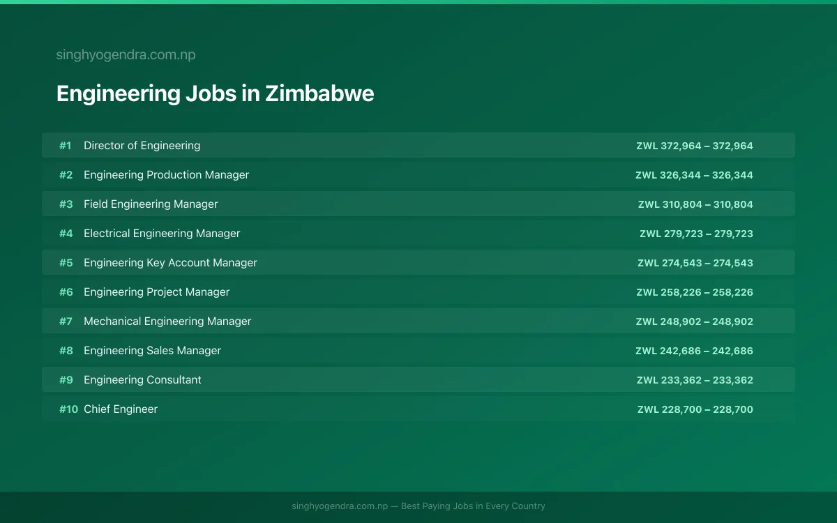 Highest Paying Jobs in Engineering in Zimbabwe 2026 Highest Paying Jobs in Engineering in Zimbabwe 2026 | SalaryPedia by Singh Yogendra