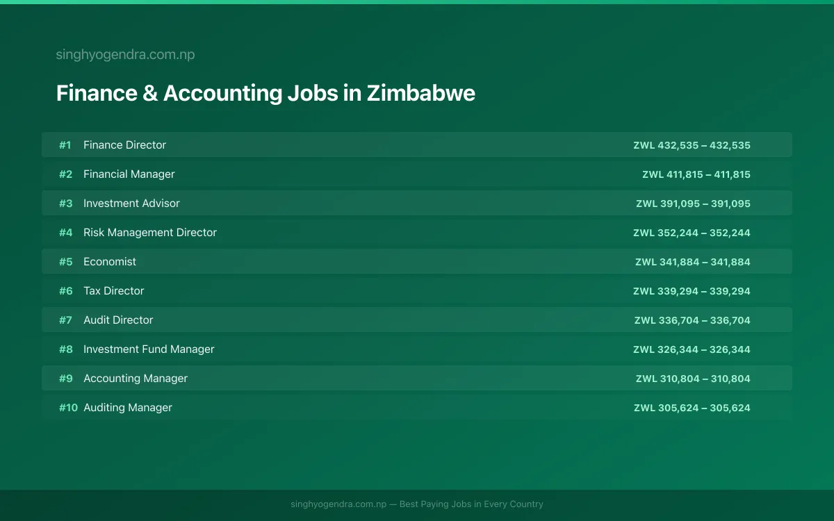 Highest Paying Jobs in Finance & Accounting in Zimbabwe 2026 Highest Paying Jobs in Finance & Accounting in Zimbabwe 2026 | SalaryPedia by Singh Yogendra