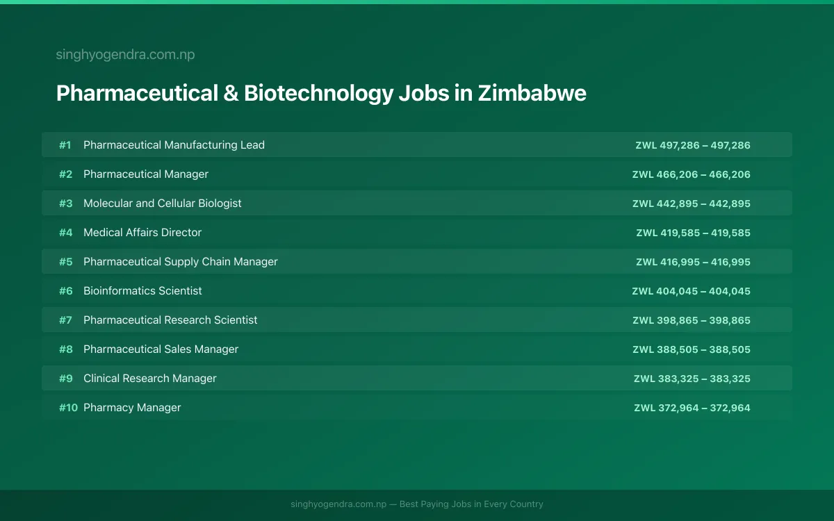 Highest Paying Jobs in Pharmaceutical & Biotechnology in Zimbabwe 2026 Highest Paying Jobs in Pharmaceutical & Biotechnology in Zimbabwe 2026 | SalaryPedia by Singh Yogendra