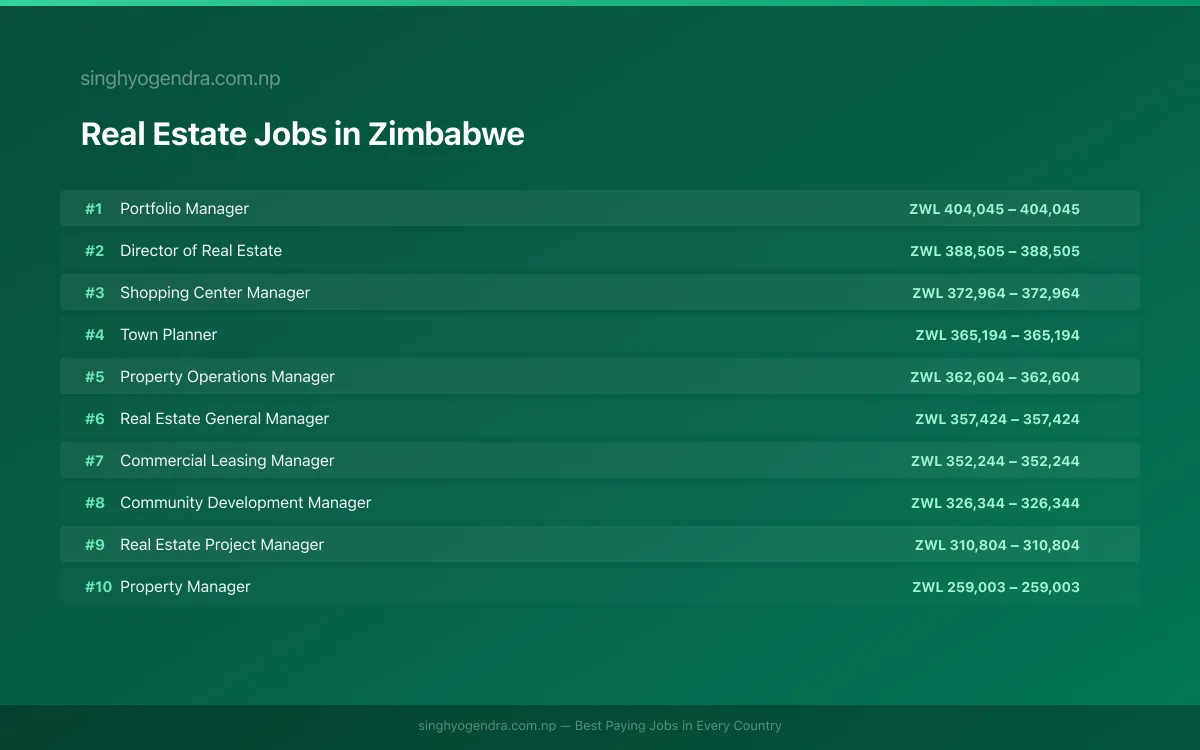 Highest Paying Jobs in Real Estate in Zimbabwe 2026 Highest Paying Jobs in Real Estate in Zimbabwe 2026 | SalaryPedia by Singh Yogendra