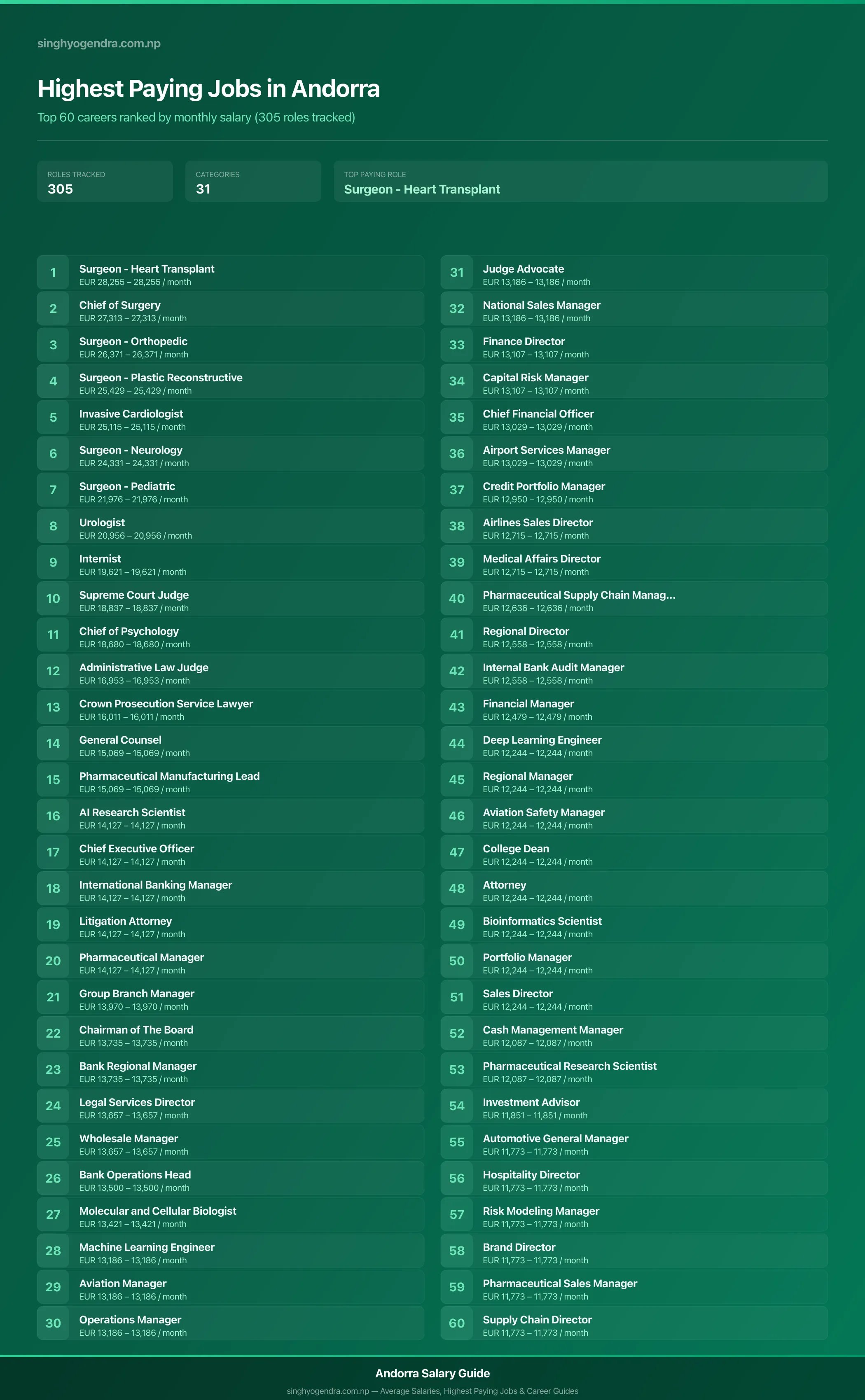 Top 60 highest paying jobs and salary data for Andorra Highest paying jobs in Andorra — salary poster with the top 60 highest paying careers | SalaryPedia by Singh Yogendra