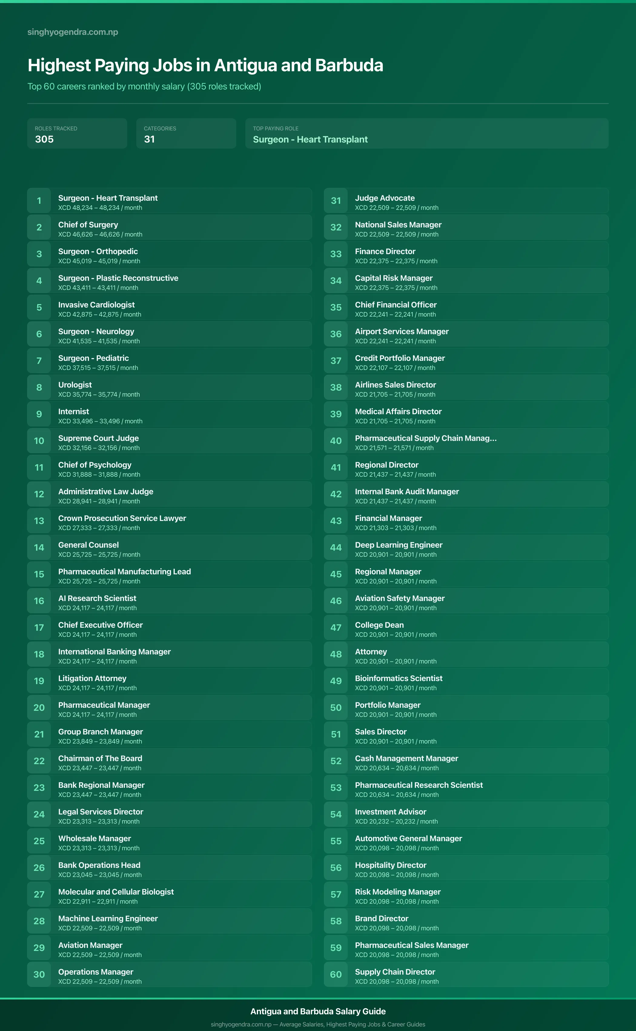 Top 60 highest paying jobs and salary data for Antigua and Barbuda Highest paying jobs in Antigua and Barbuda — salary poster with the top 60 highest paying careers | SalaryPedia by Singh Yogendra