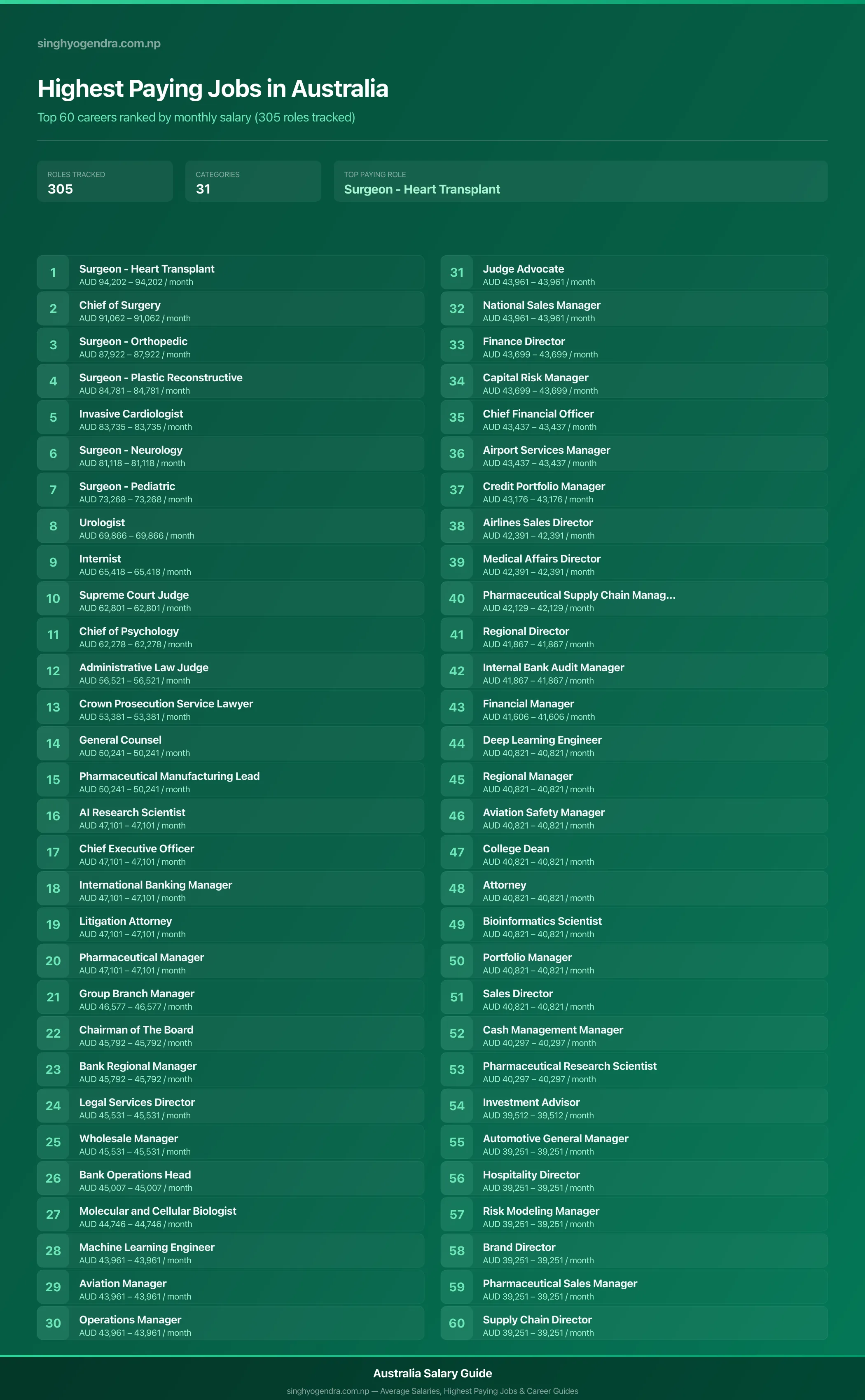 Top 60 highest paying jobs and salary data for Australia Highest paying jobs in Australia — salary poster with the top 60 highest paying careers | SalaryPedia by Singh Yogendra