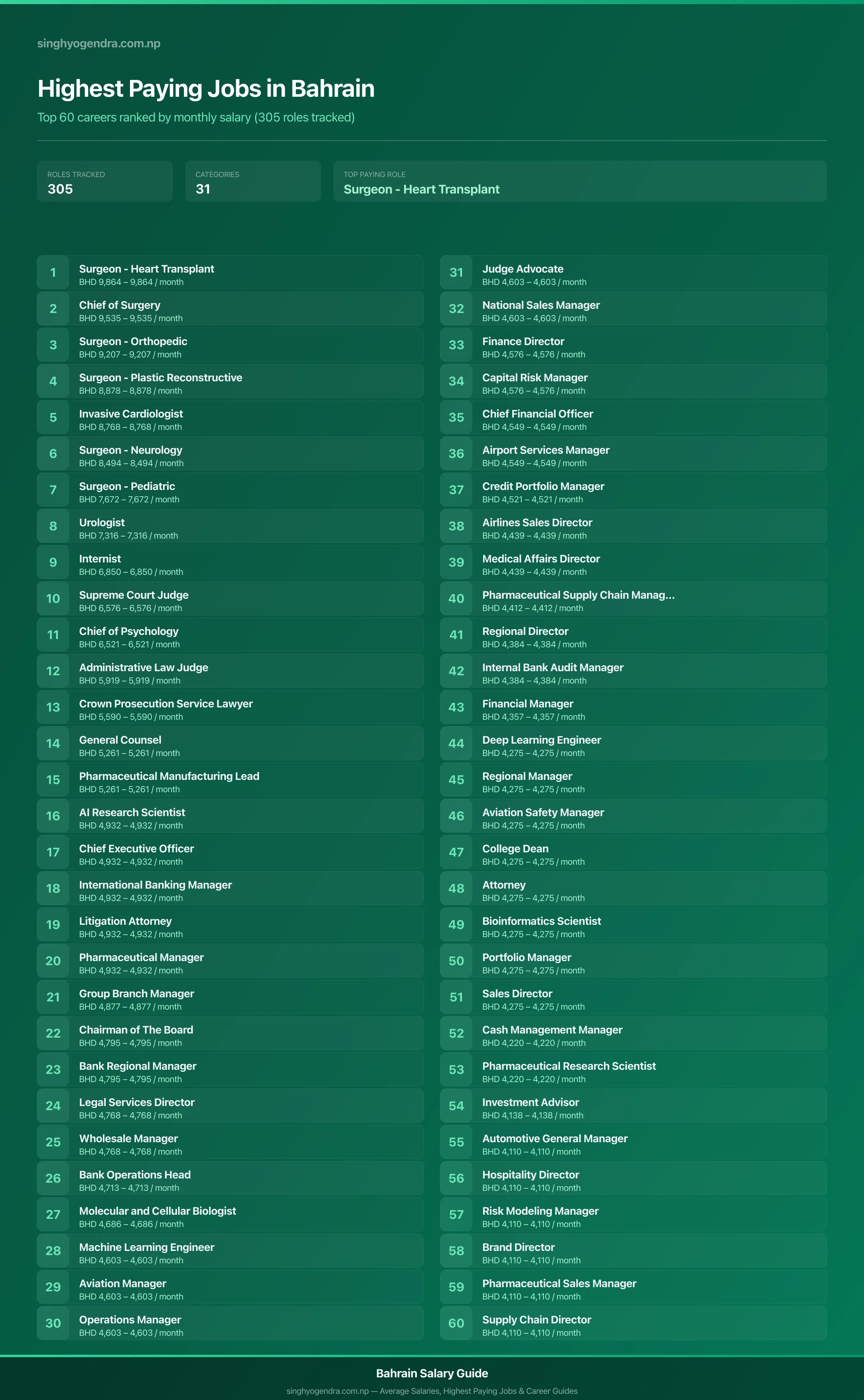 Top 60 highest paying jobs and salary data for Bahrain Highest paying jobs in Bahrain — salary poster with the top 60 highest paying careers | SalaryPedia by Singh Yogendra