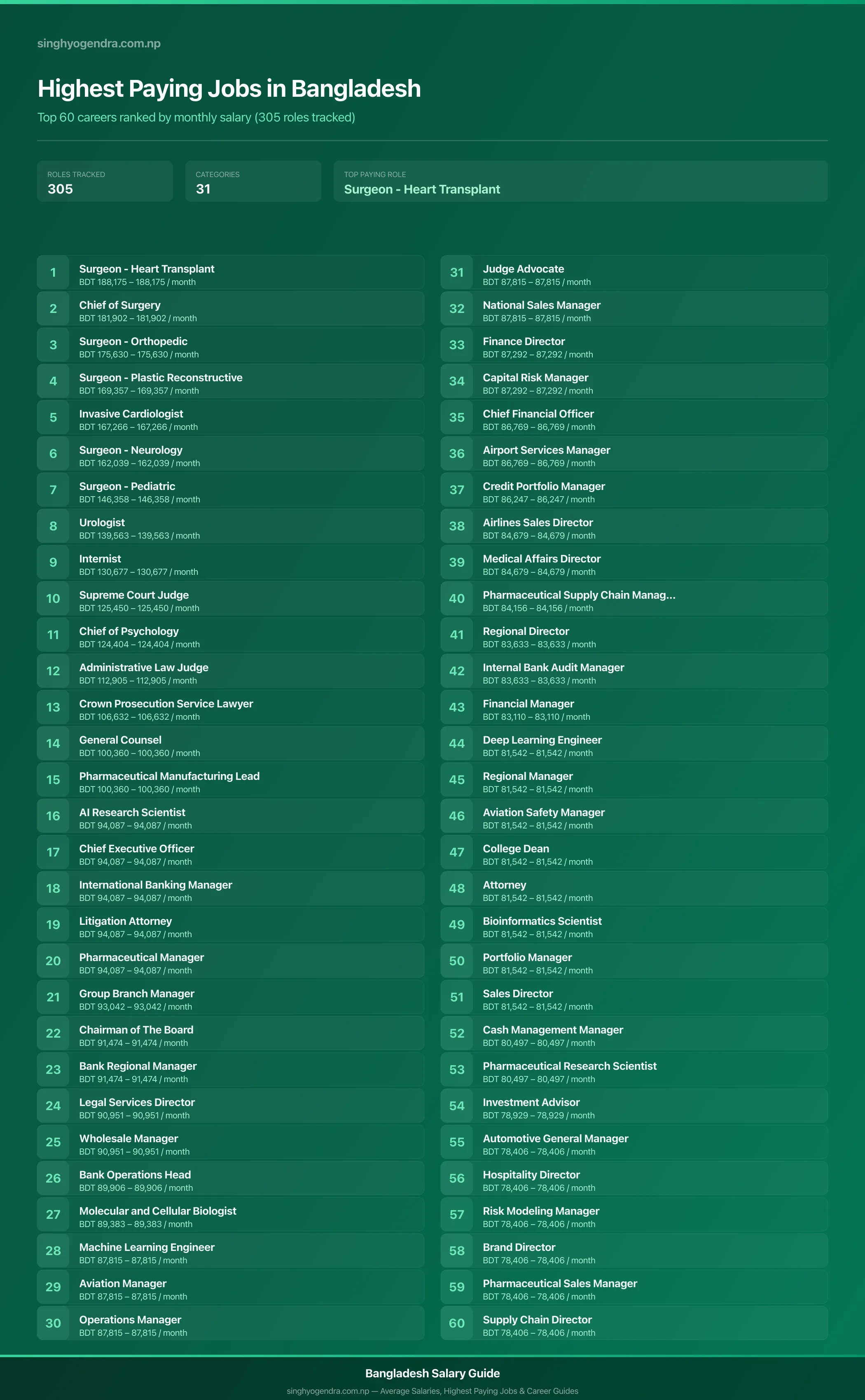 Top 60 highest paying jobs and salary data for Bangladesh Highest paying jobs in Bangladesh — salary poster with the top 60 highest paying careers | SalaryPedia by Singh Yogendra