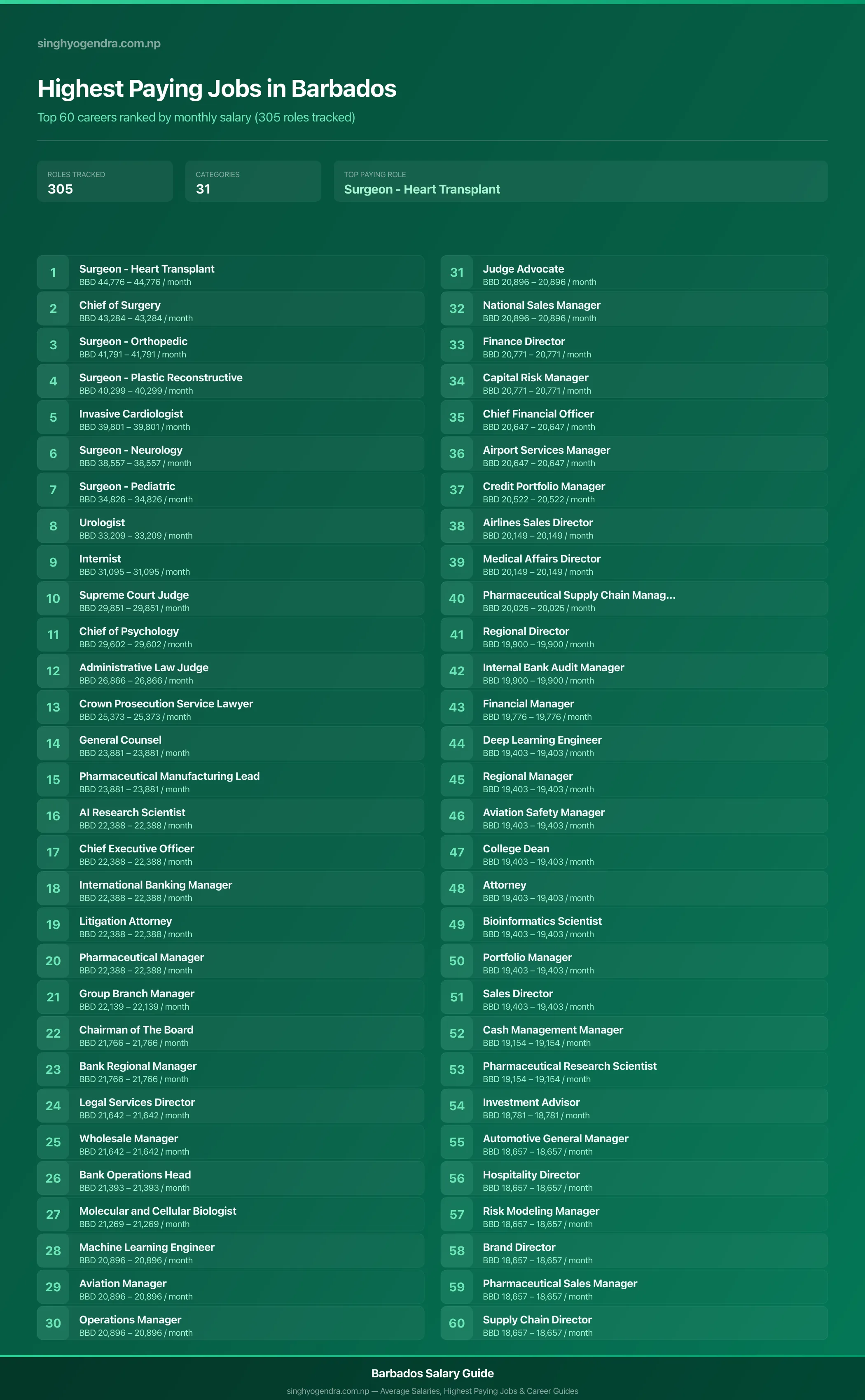 Top 60 highest paying jobs and salary data for Barbados Highest paying jobs in Barbados — salary poster with the top 60 highest paying careers | SalaryPedia by Singh Yogendra