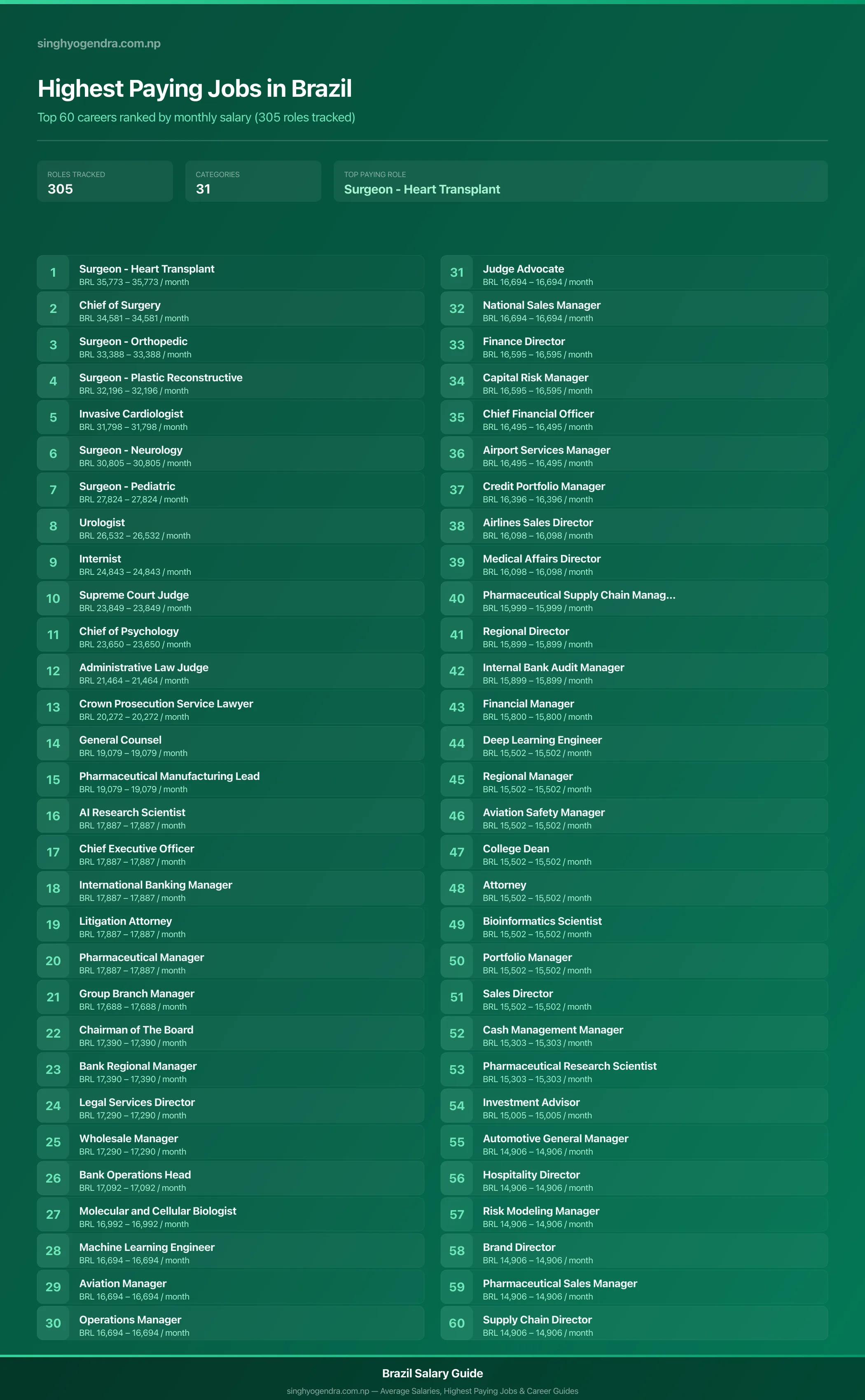Top 60 highest paying jobs and salary data for Brazil Highest paying jobs in Brazil — salary poster with the top 60 highest paying careers | SalaryPedia by Singh Yogendra