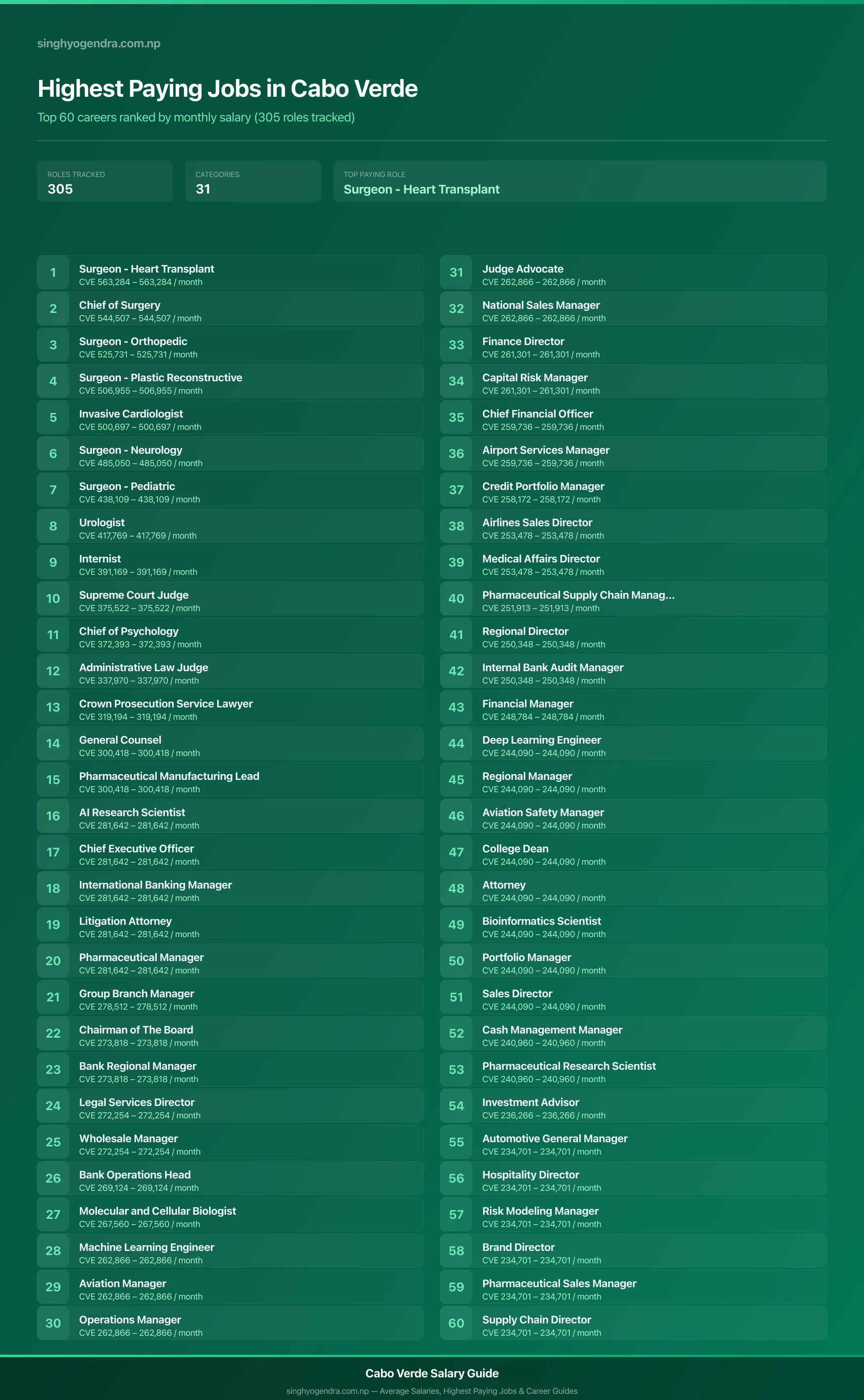 Top 60 highest paying jobs and salary data for Cabo Verde Highest paying jobs in Cabo Verde — salary poster with the top 60 highest paying careers | SalaryPedia by Singh Yogendra