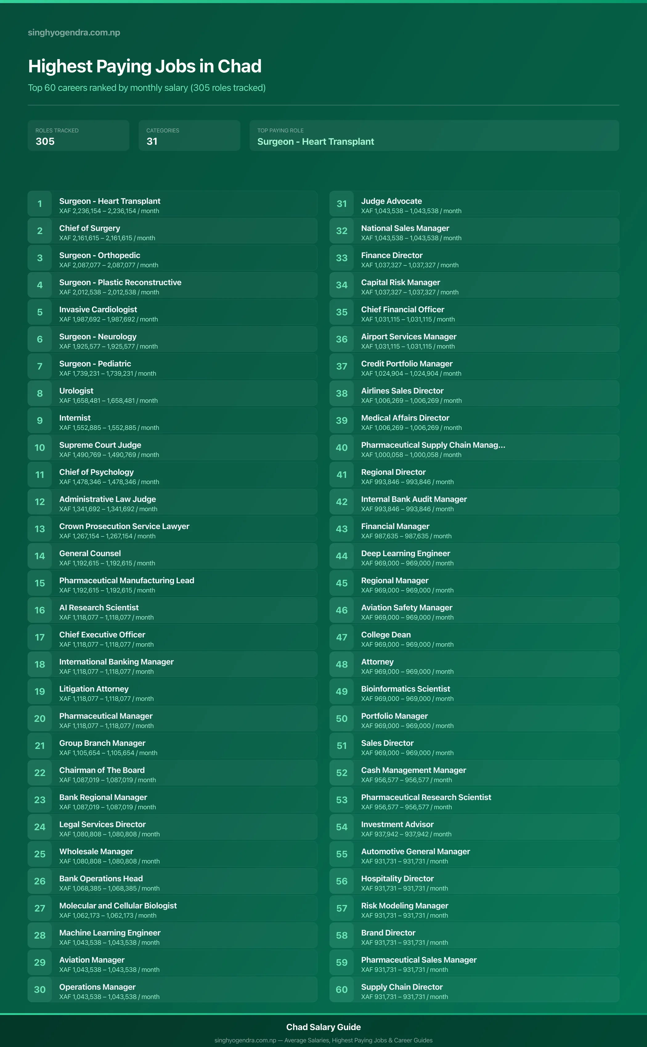 Top 60 highest paying jobs and salary data for Chad Highest paying jobs in Chad — salary poster with the top 60 highest paying careers | SalaryPedia by Singh Yogendra