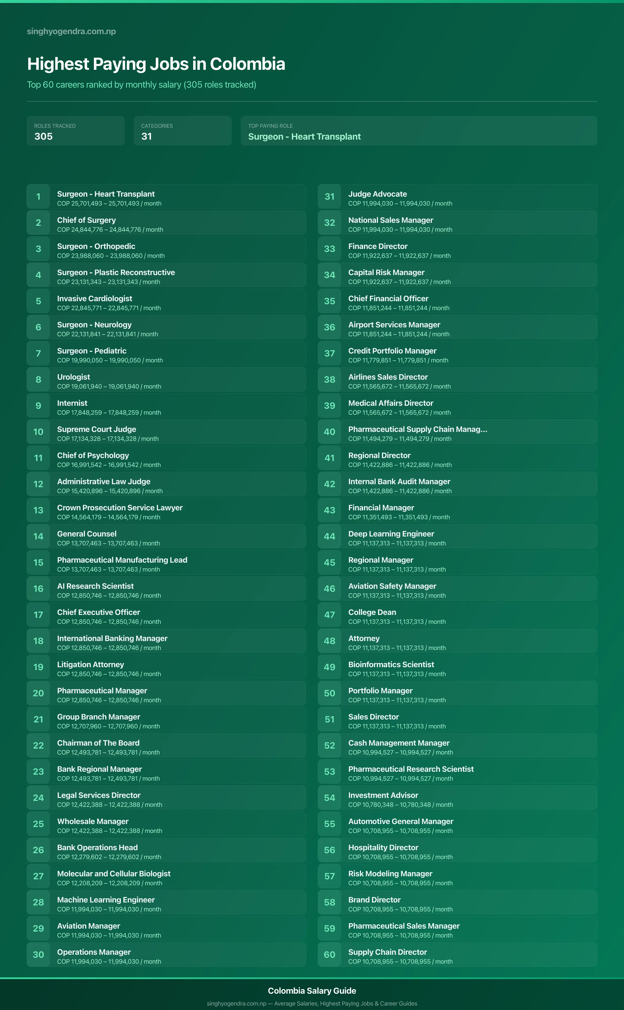 Highest paying jobs in Colombia — salary poster with the top 60 highest paying careers | SalaryPedia by Singh Yogendra