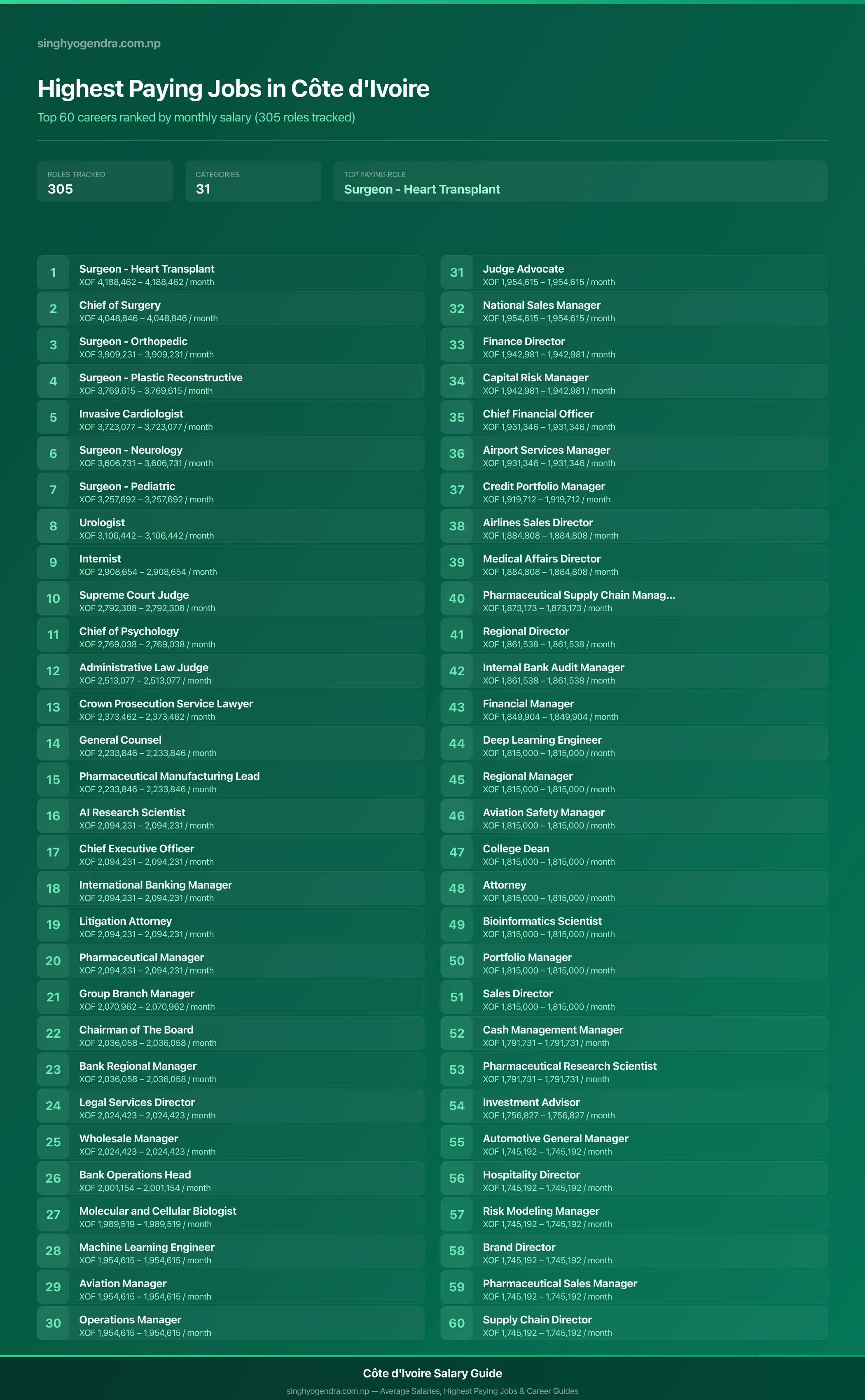 Highest paying jobs in Côte d'Ivoire — salary poster with the top 60 highest paying careers | SalaryPedia by Singh Yogendra