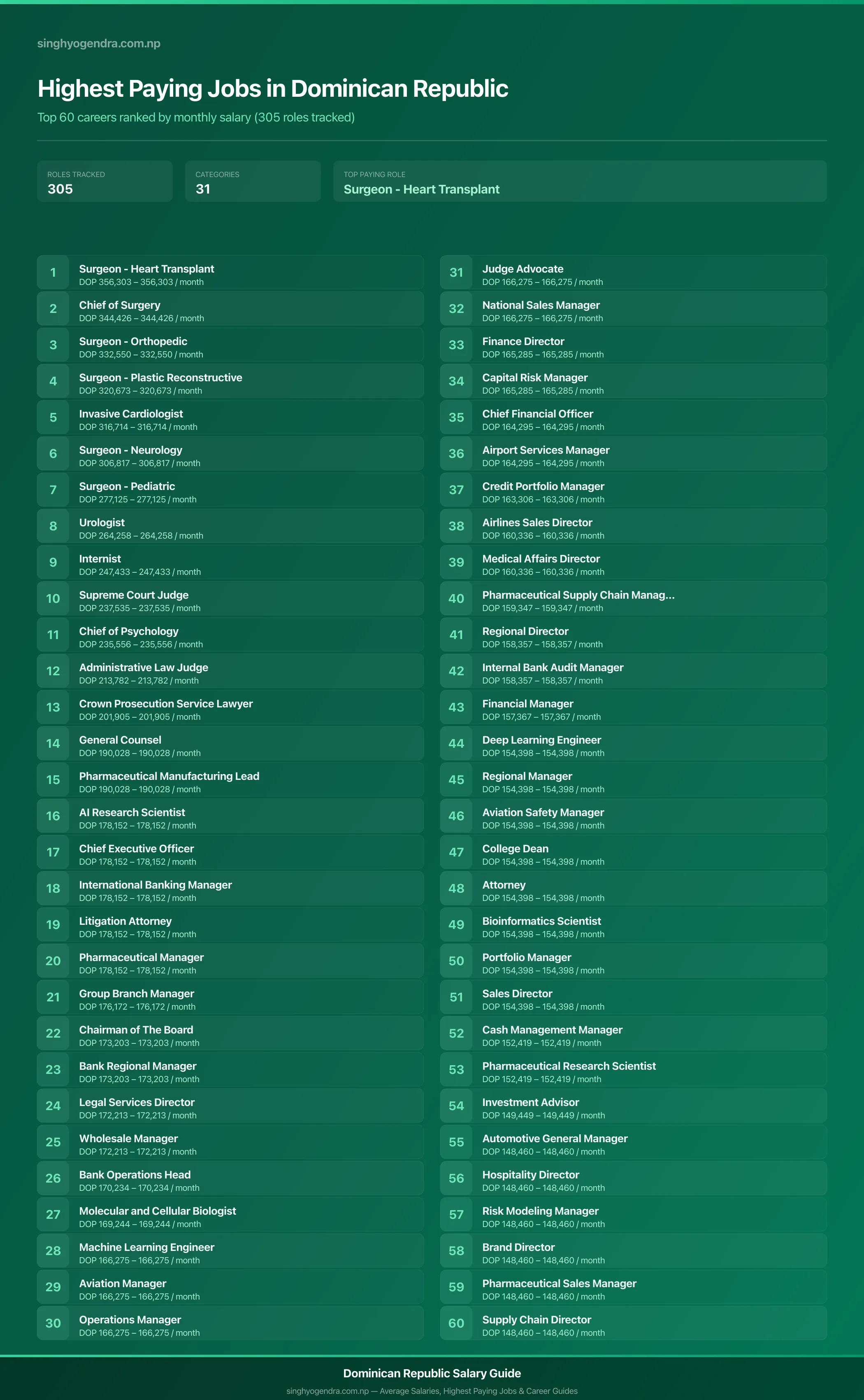 Top 60 highest paying jobs and salary data for Dominican Republic Highest paying jobs in Dominican Republic — salary poster with the top 60 highest paying careers | SalaryPedia by Singh Yogendra