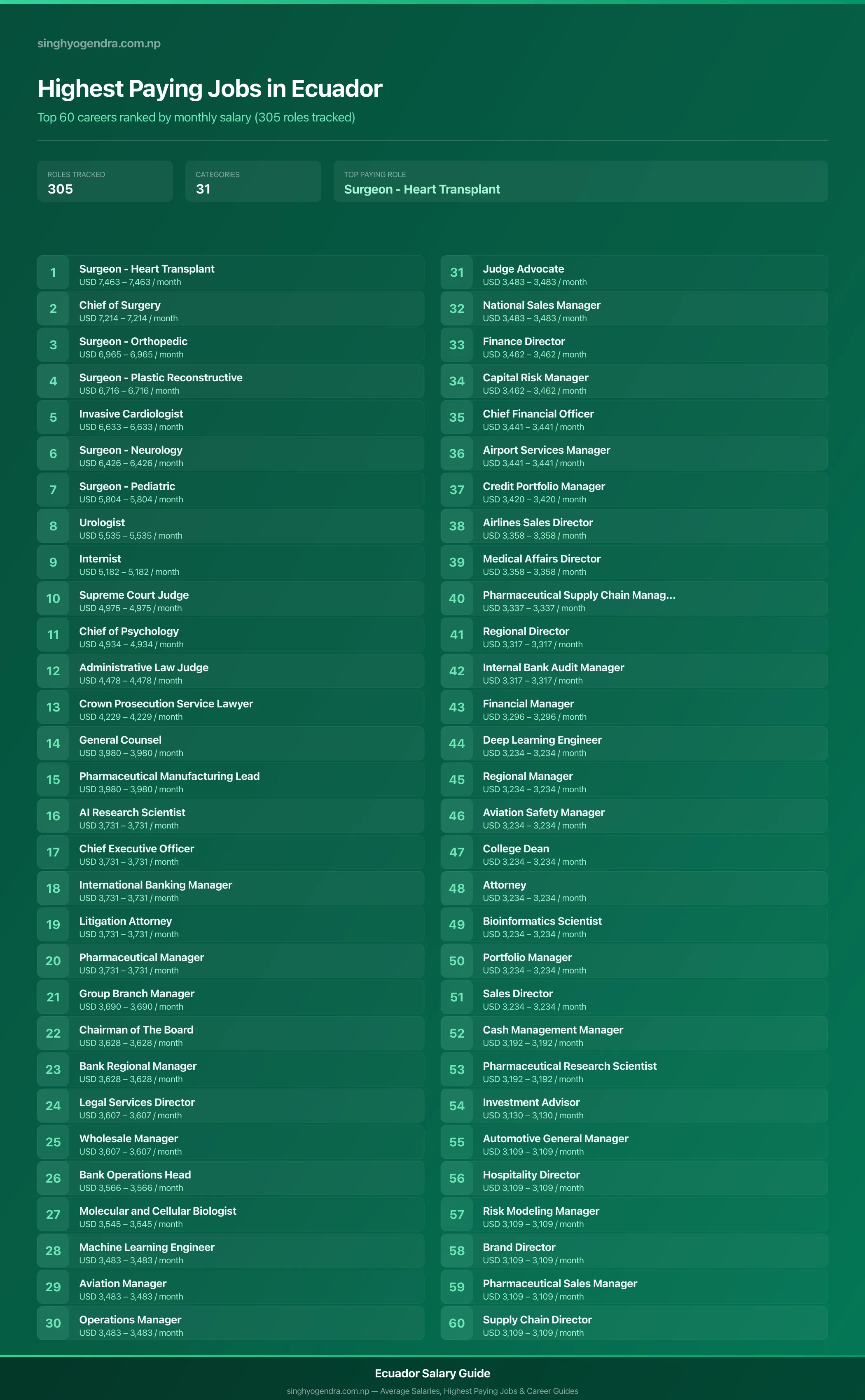 Top 60 highest paying jobs and salary data for Ecuador Highest paying jobs in Ecuador — salary poster with the top 60 highest paying careers | SalaryPedia by Singh Yogendra