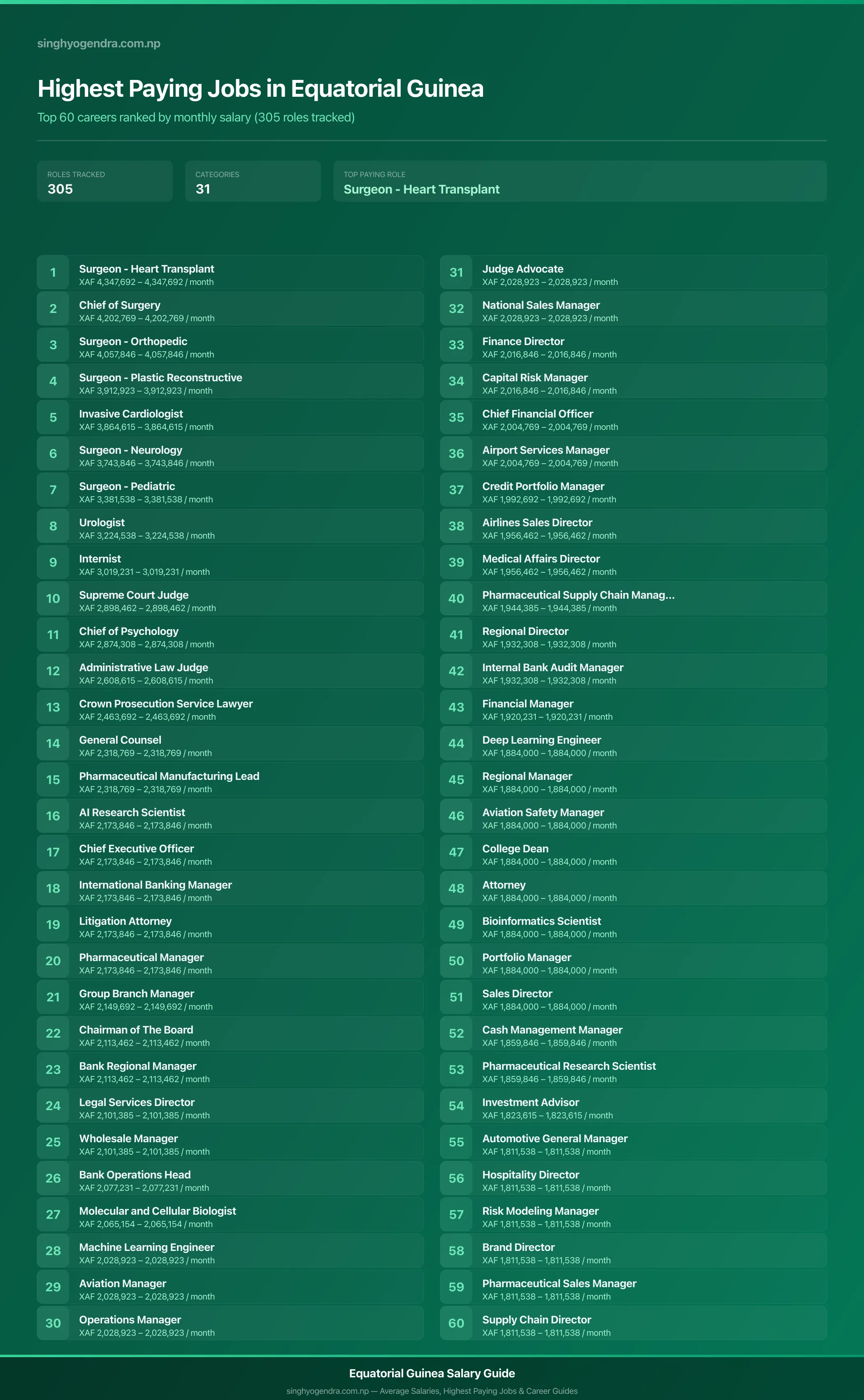 Highest paying jobs in Equatorial Guinea — salary poster with the top 60 highest paying careers | SalaryPedia by Singh Yogendra