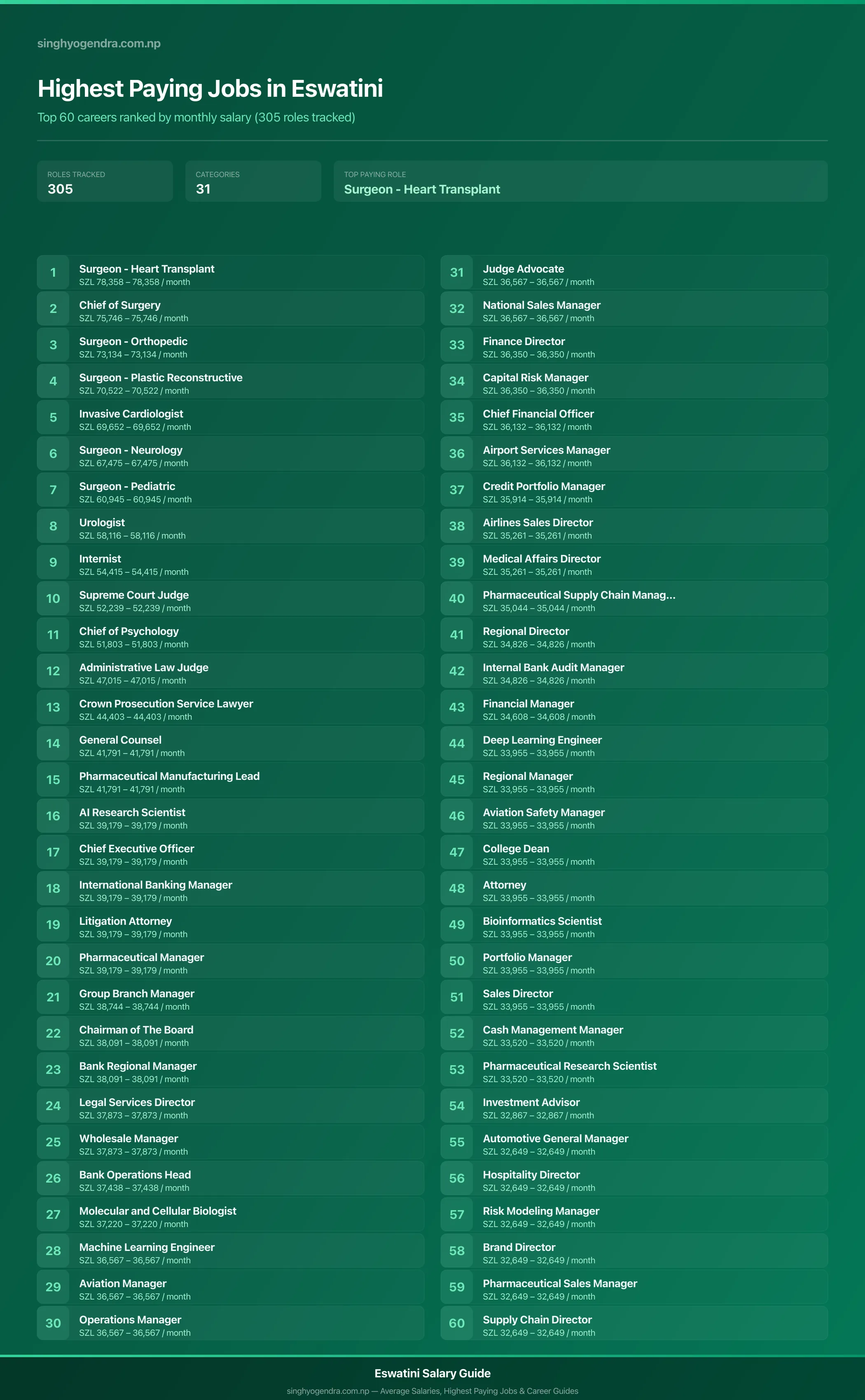 Top 60 highest paying jobs and salary data for Eswatini Highest paying jobs in Eswatini — salary poster with the top 60 highest paying careers | SalaryPedia by Singh Yogendra