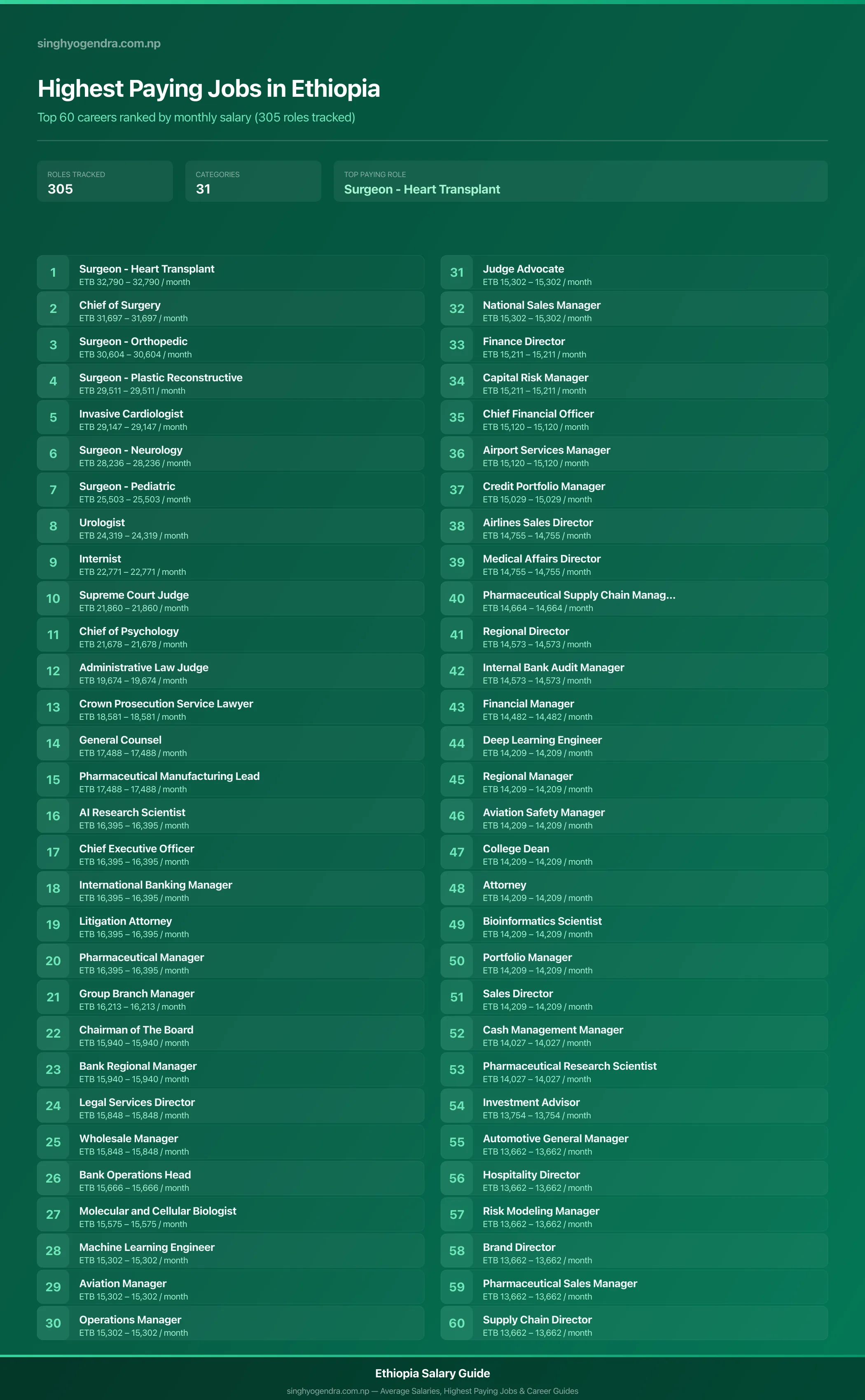 Top 60 highest paying jobs and salary data for Ethiopia Highest paying jobs in Ethiopia — salary poster with the top 60 highest paying careers | SalaryPedia by Singh Yogendra
