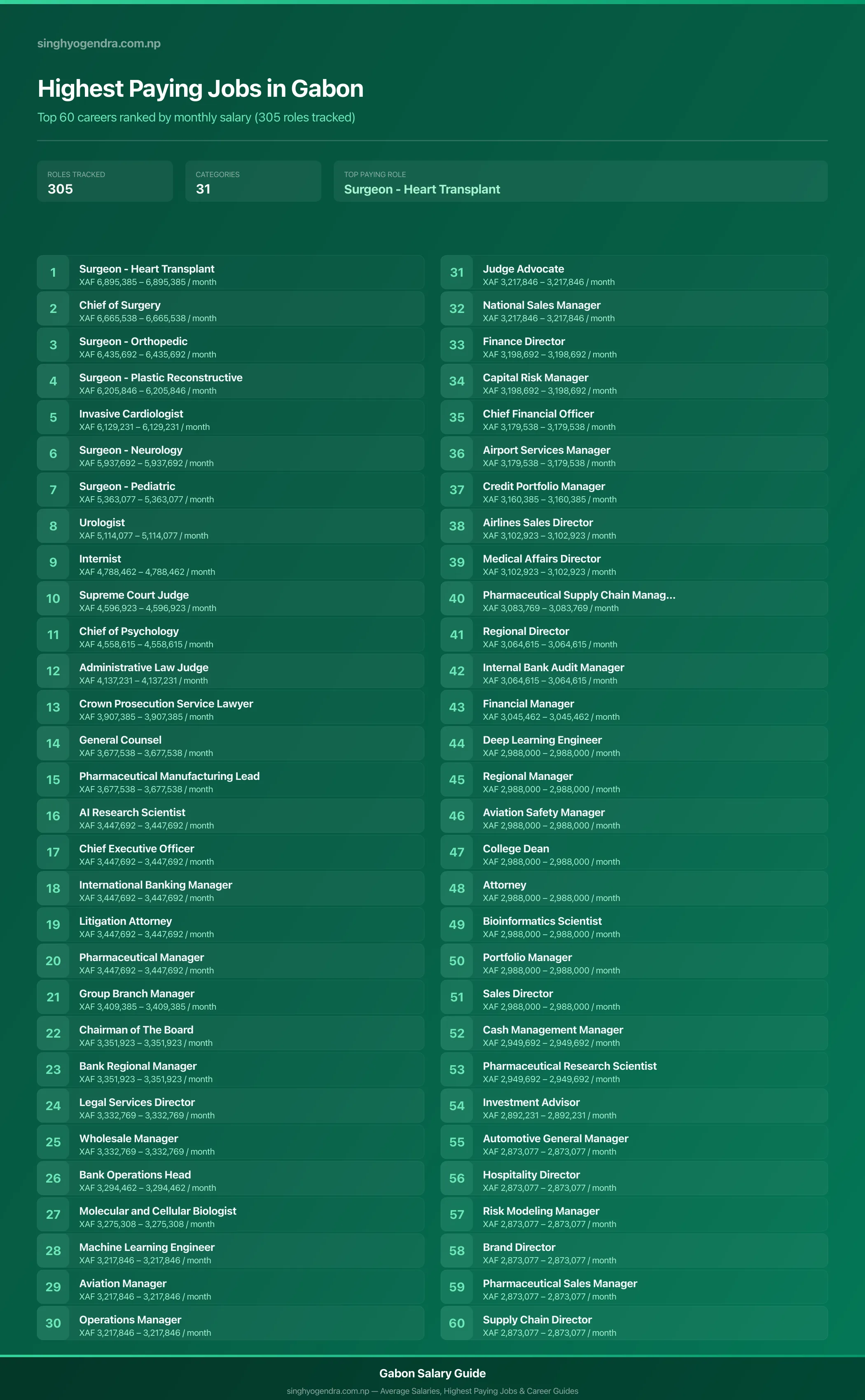 Top 60 highest paying jobs and salary data for Gabon Highest paying jobs in Gabon — salary poster with the top 60 highest paying careers | SalaryPedia by Singh Yogendra
