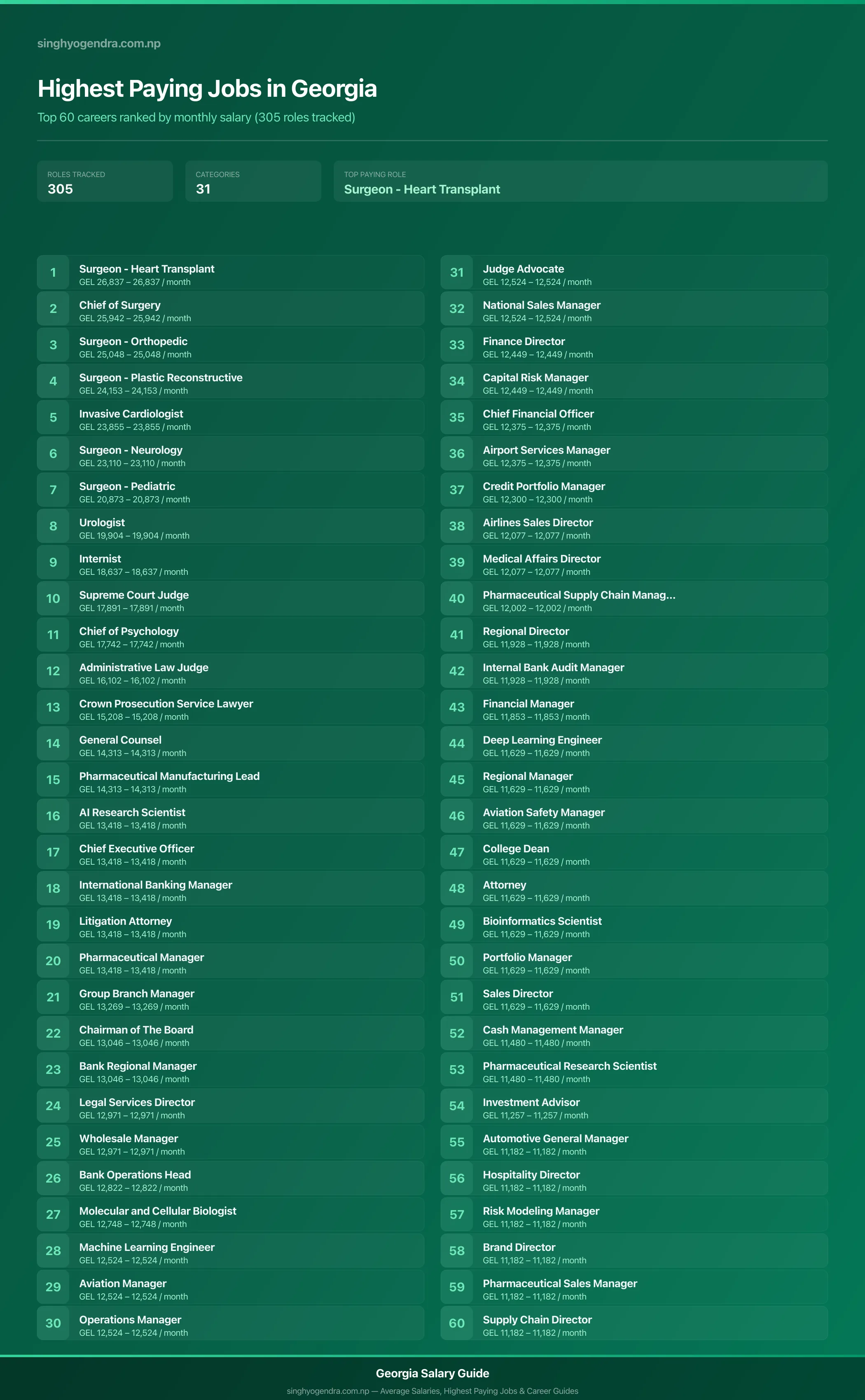 Top 60 highest paying jobs and salary data for Georgia Highest paying jobs in Georgia — salary poster with the top 60 highest paying careers | SalaryPedia by Singh Yogendra