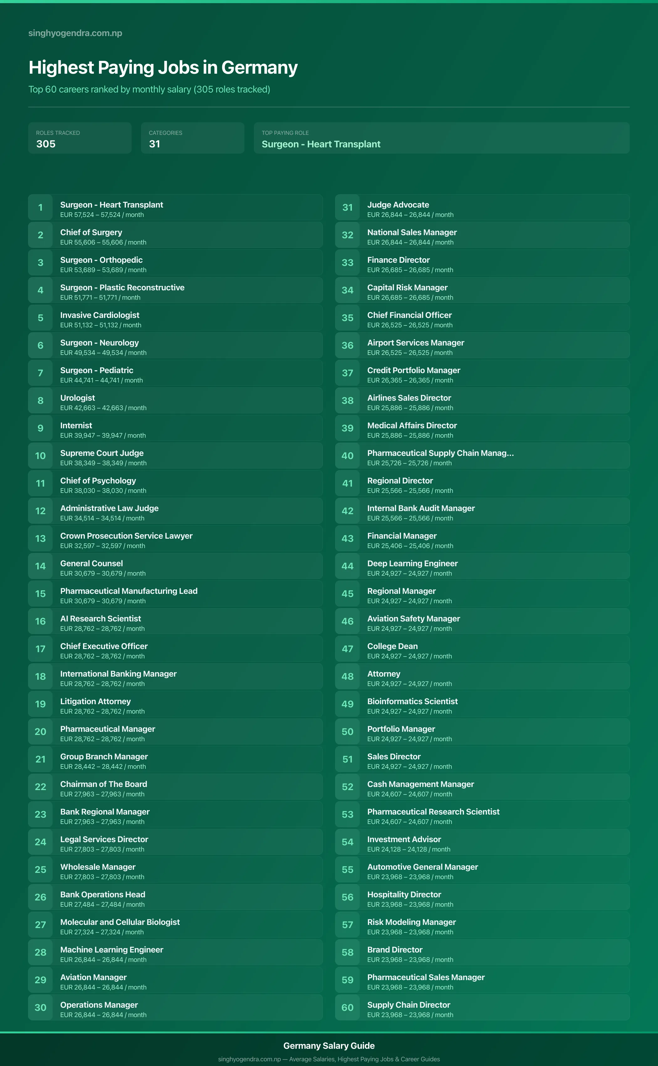 Highest paying jobs in Germany — salary poster with the top 60 highest paying careers | SalaryPedia by Singh Yogendra