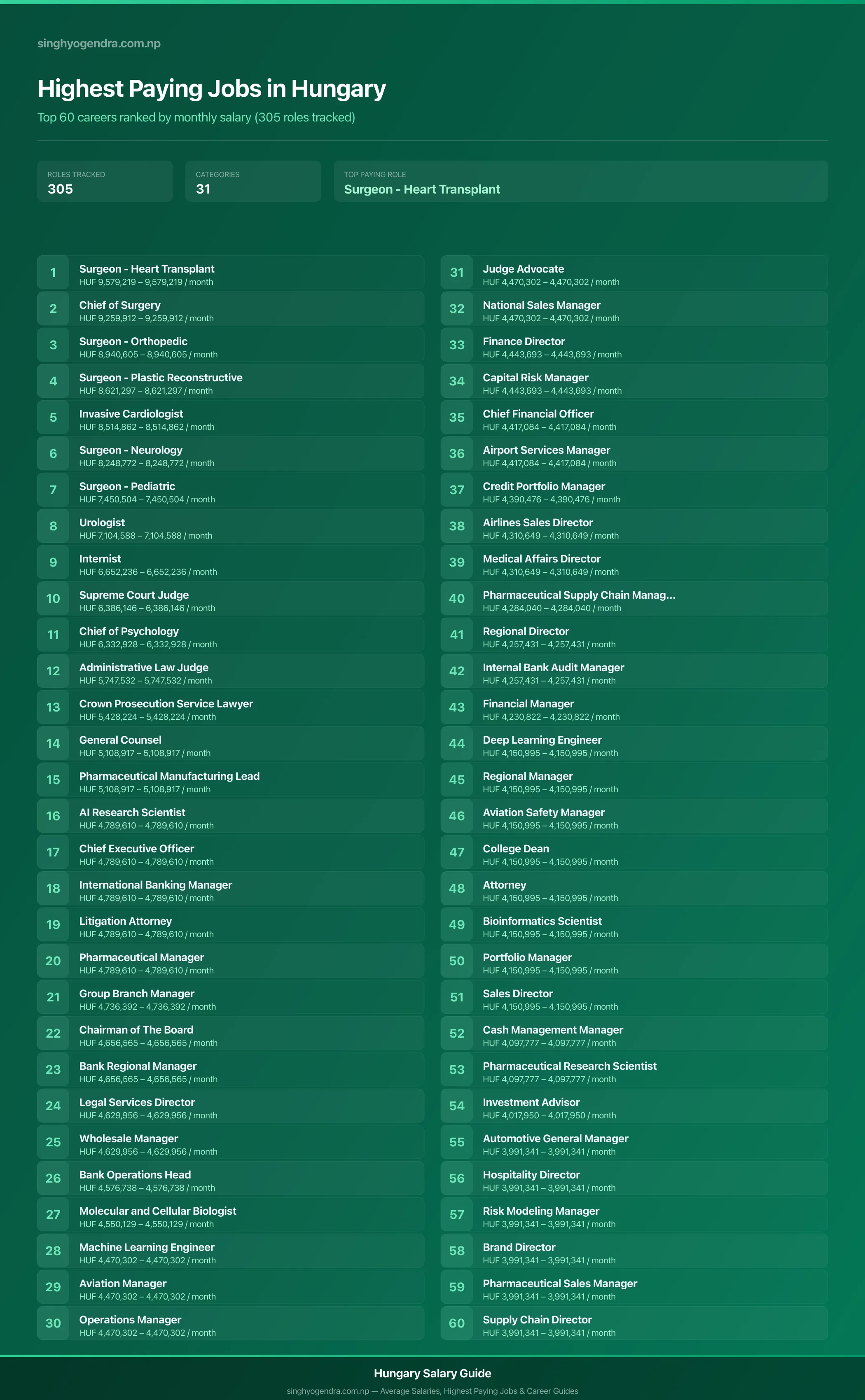 Top 60 highest paying jobs and salary data for Hungary Highest paying jobs in Hungary — salary poster with the top 60 highest paying careers | SalaryPedia by Singh Yogendra