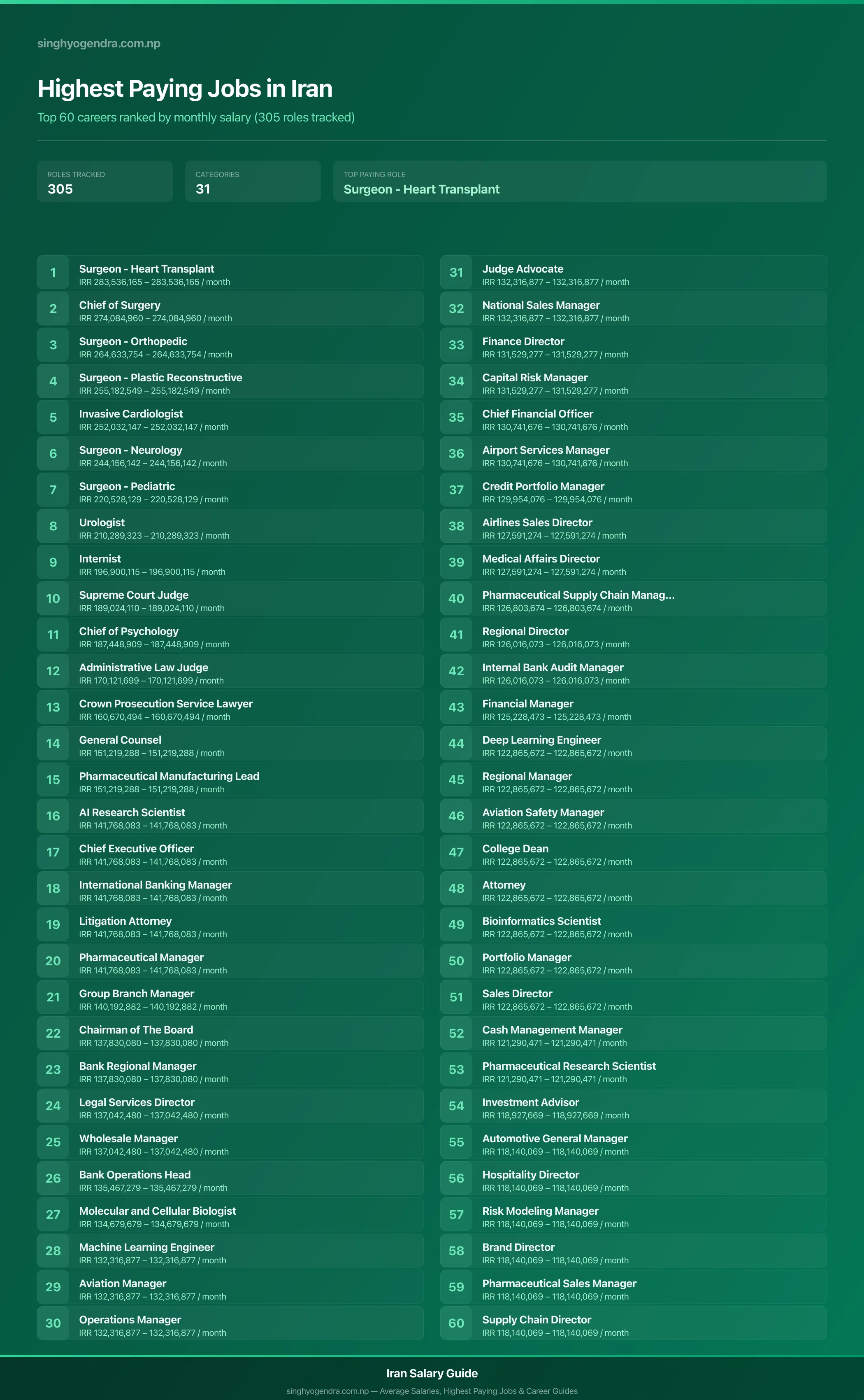 Top 60 highest paying jobs and salary data for Iran Highest paying jobs in Iran — salary poster with the top 60 highest paying careers | SalaryPedia by Singh Yogendra