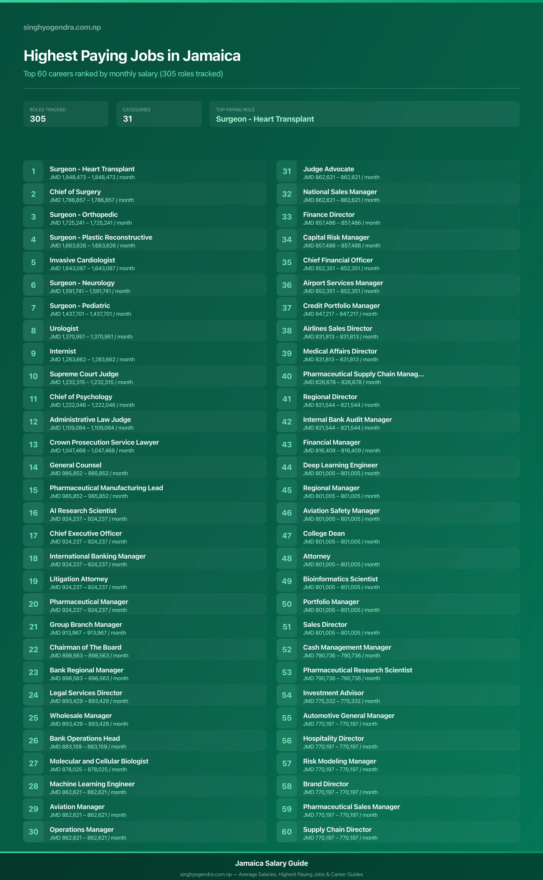 Top 60 highest paying jobs and salary data for Jamaica Highest paying jobs in Jamaica — salary poster with the top 60 highest paying careers | SalaryPedia by Singh Yogendra