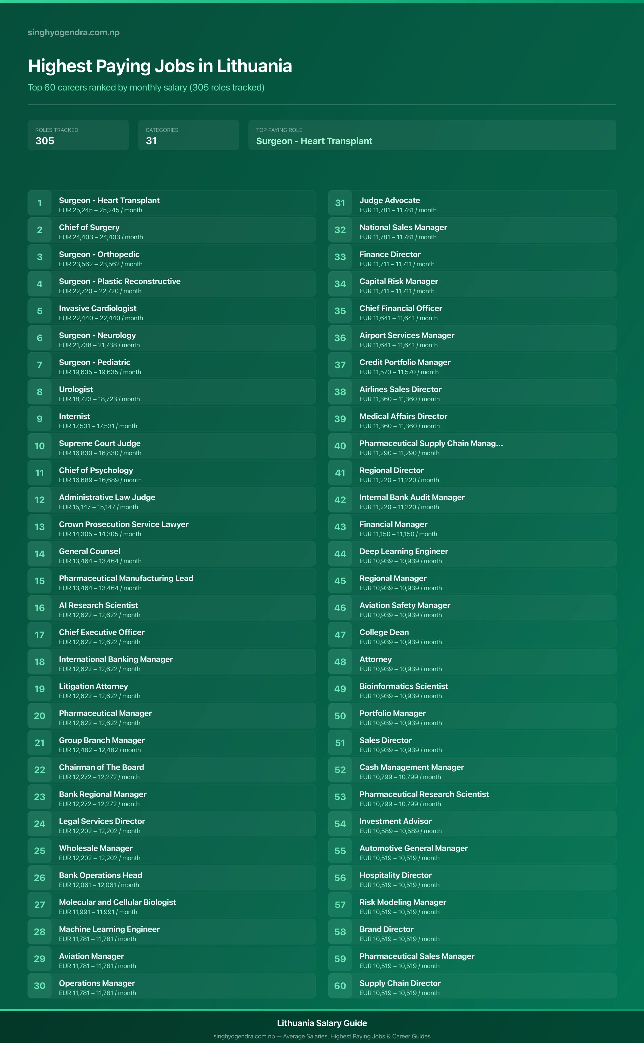 Top 60 highest paying jobs and salary data for Lithuania Highest paying jobs in Lithuania — salary poster with the top 60 highest paying careers | SalaryPedia by Singh Yogendra