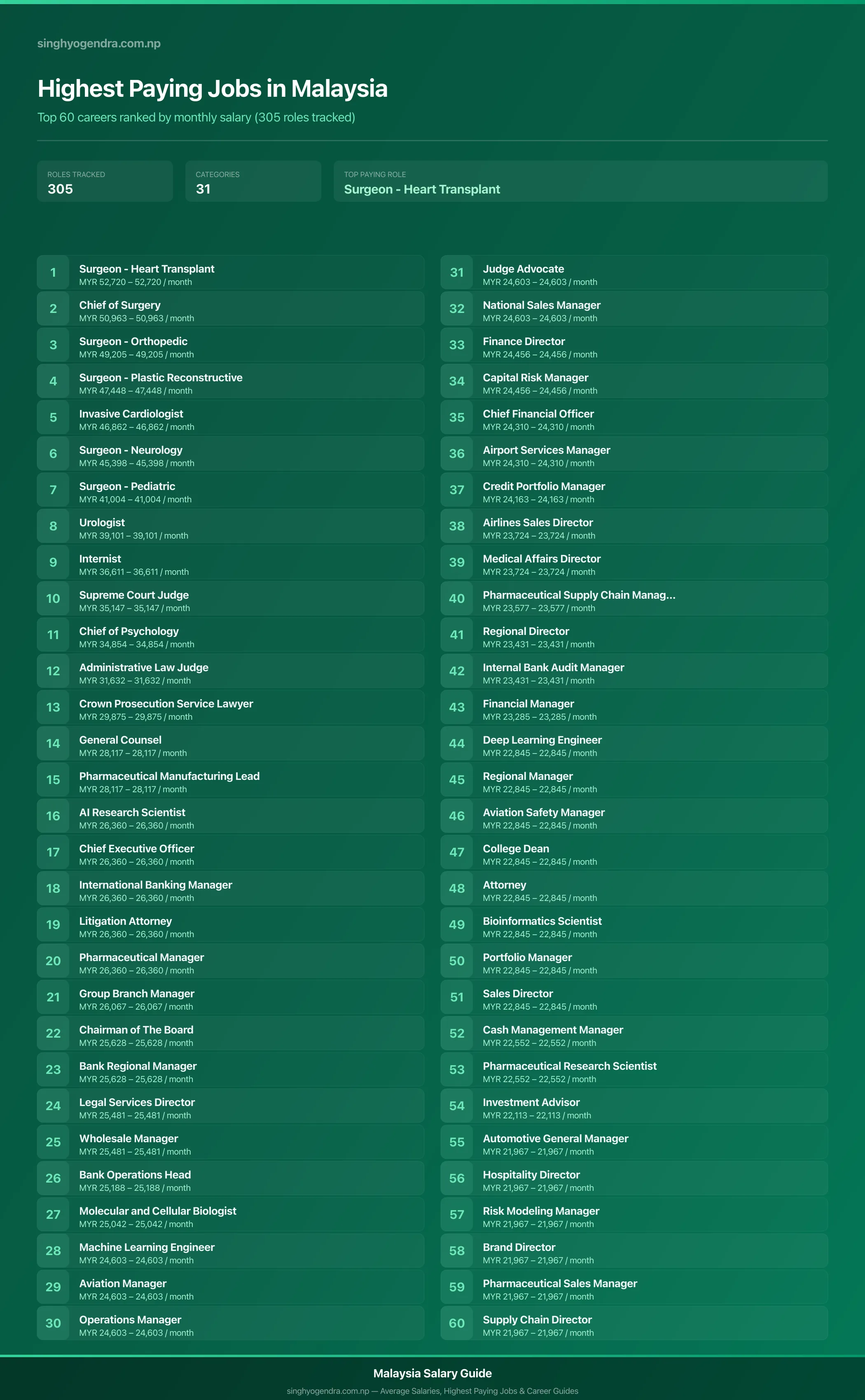 Top 60 highest paying jobs and salary data for Malaysia Highest paying jobs in Malaysia — salary poster with the top 60 highest paying careers | SalaryPedia by Singh Yogendra