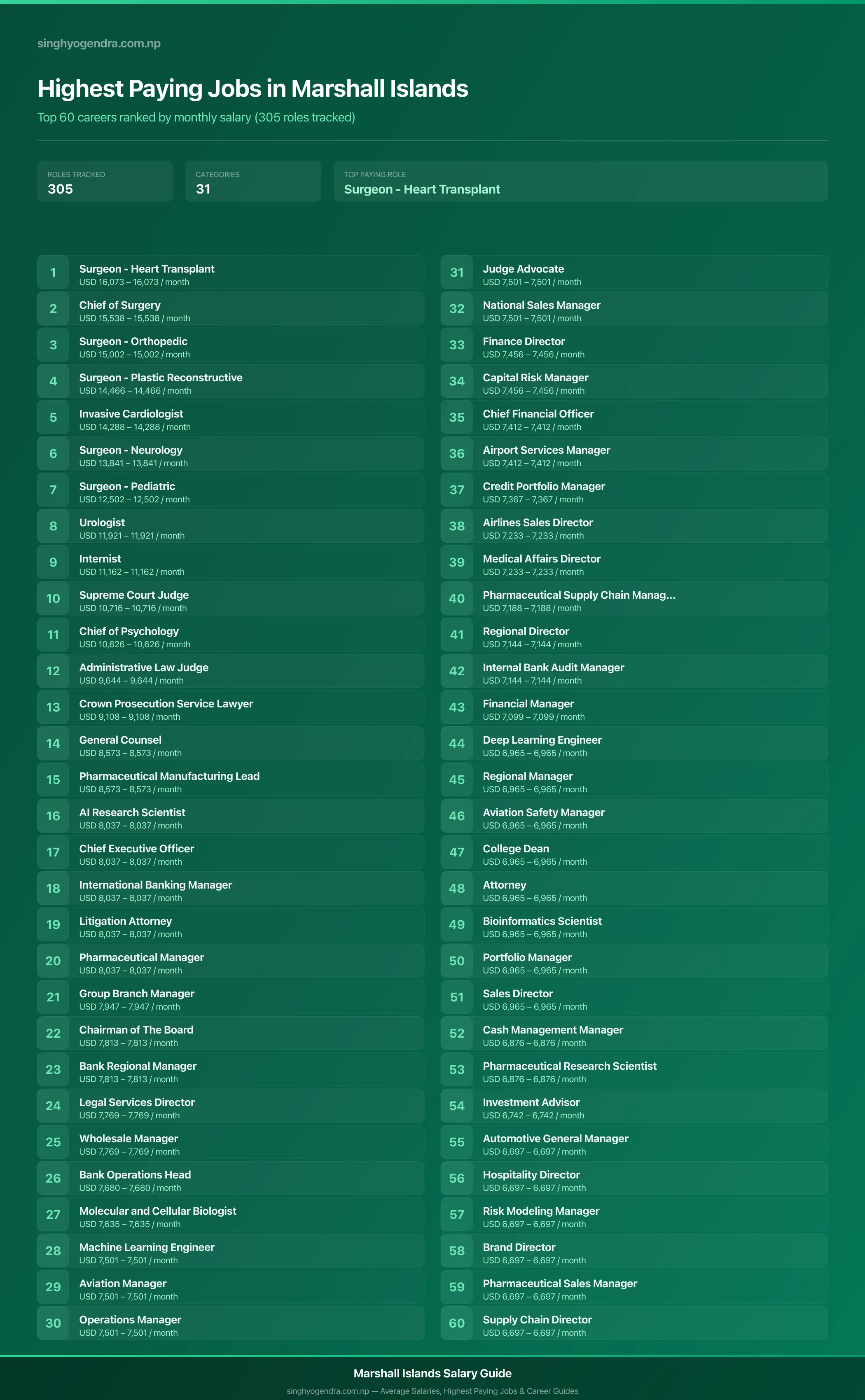 Top 60 highest paying jobs and salary data for Marshall Islands Highest paying jobs in Marshall Islands — salary poster with the top 60 highest paying careers | SalaryPedia by Singh Yogendra