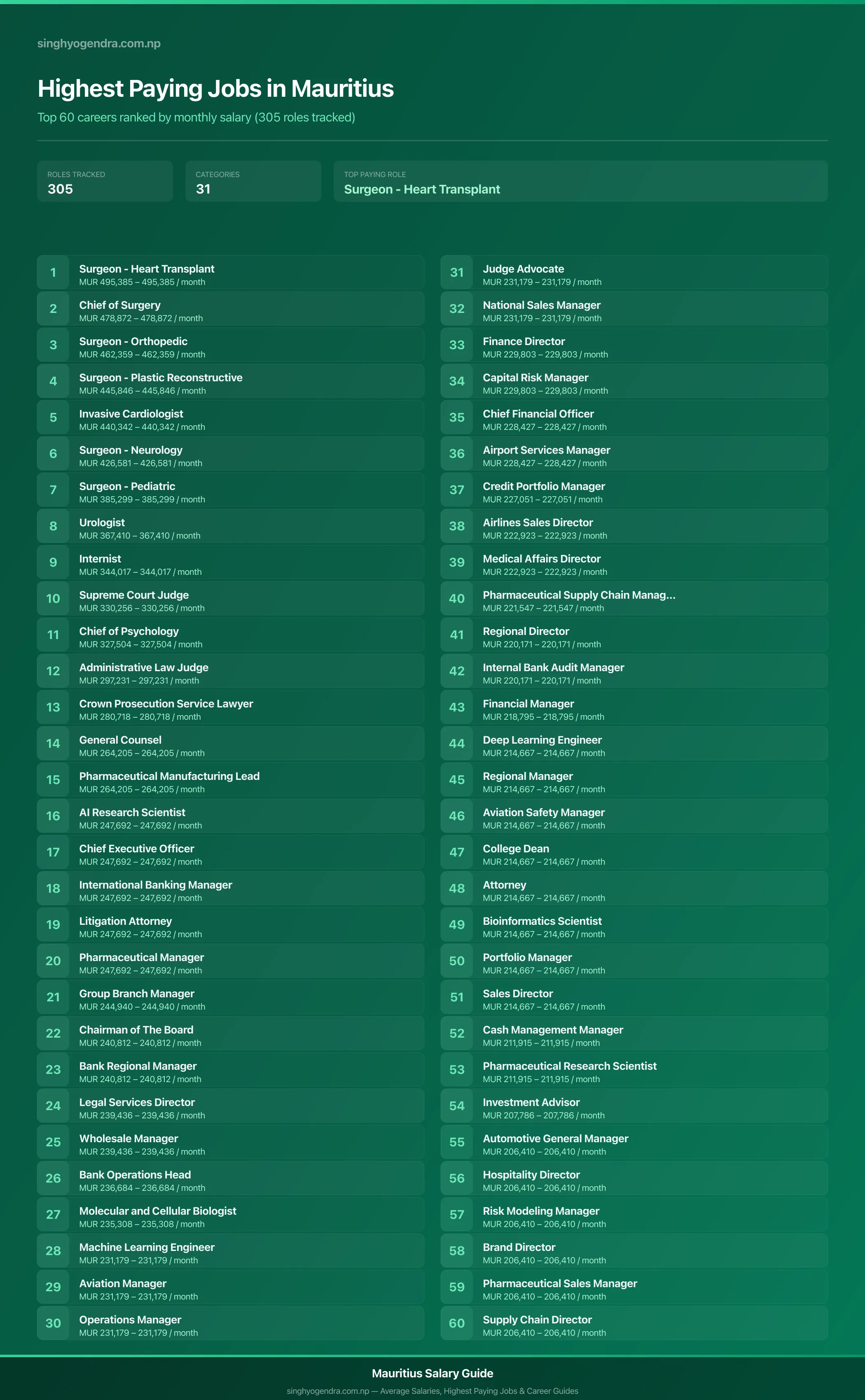 Top 60 highest paying jobs and salary data for Mauritius Highest paying jobs in Mauritius — salary poster with the top 60 highest paying careers | SalaryPedia by Singh Yogendra