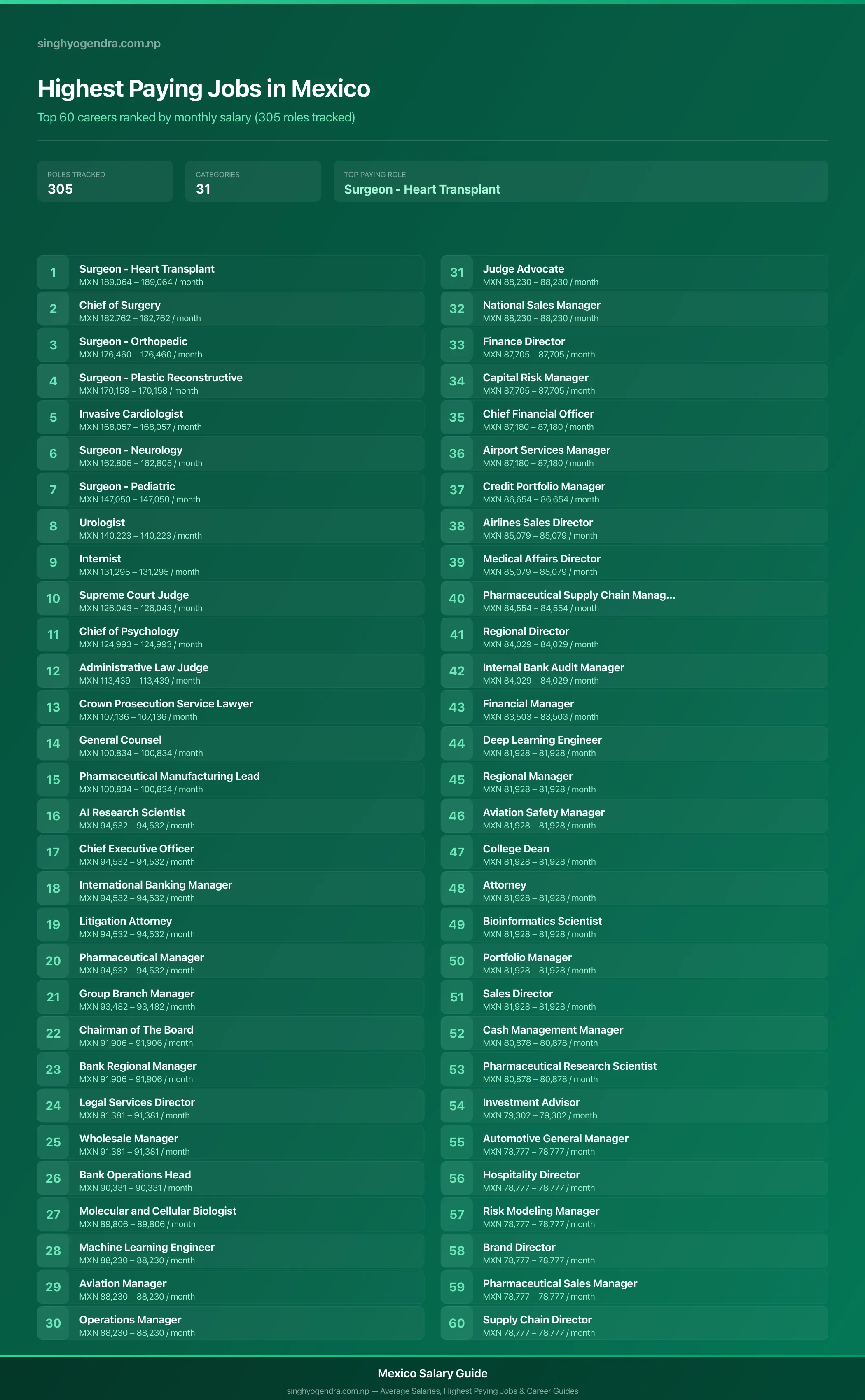 Highest paying jobs in Mexico — salary poster with the top 60 highest paying careers | SalaryPedia by Singh Yogendra