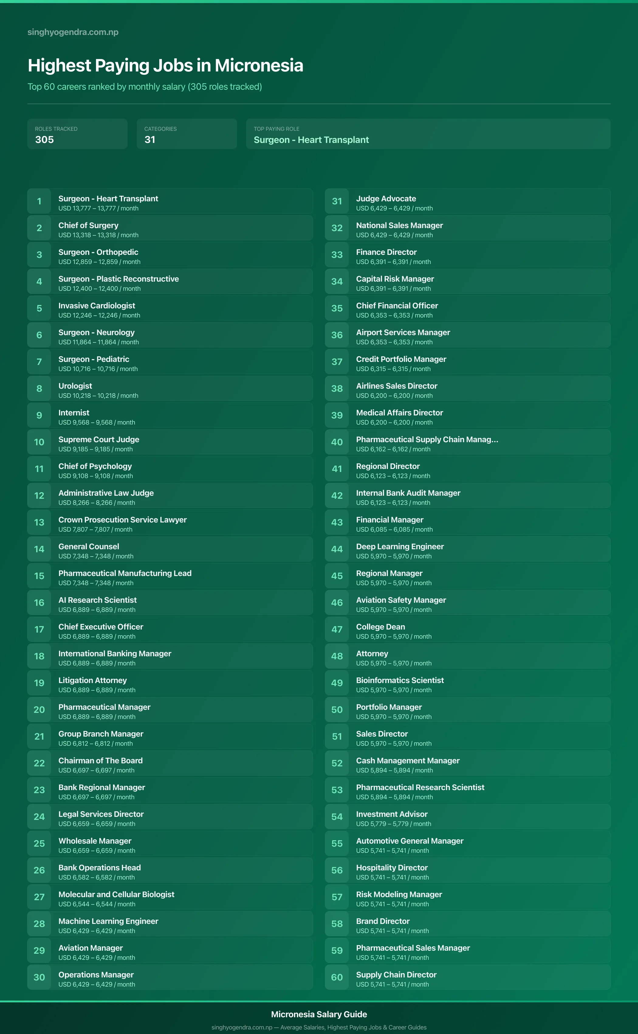 Top 60 highest paying jobs and salary data for Micronesia Highest paying jobs in Micronesia — salary poster with the top 60 highest paying careers | SalaryPedia by Singh Yogendra