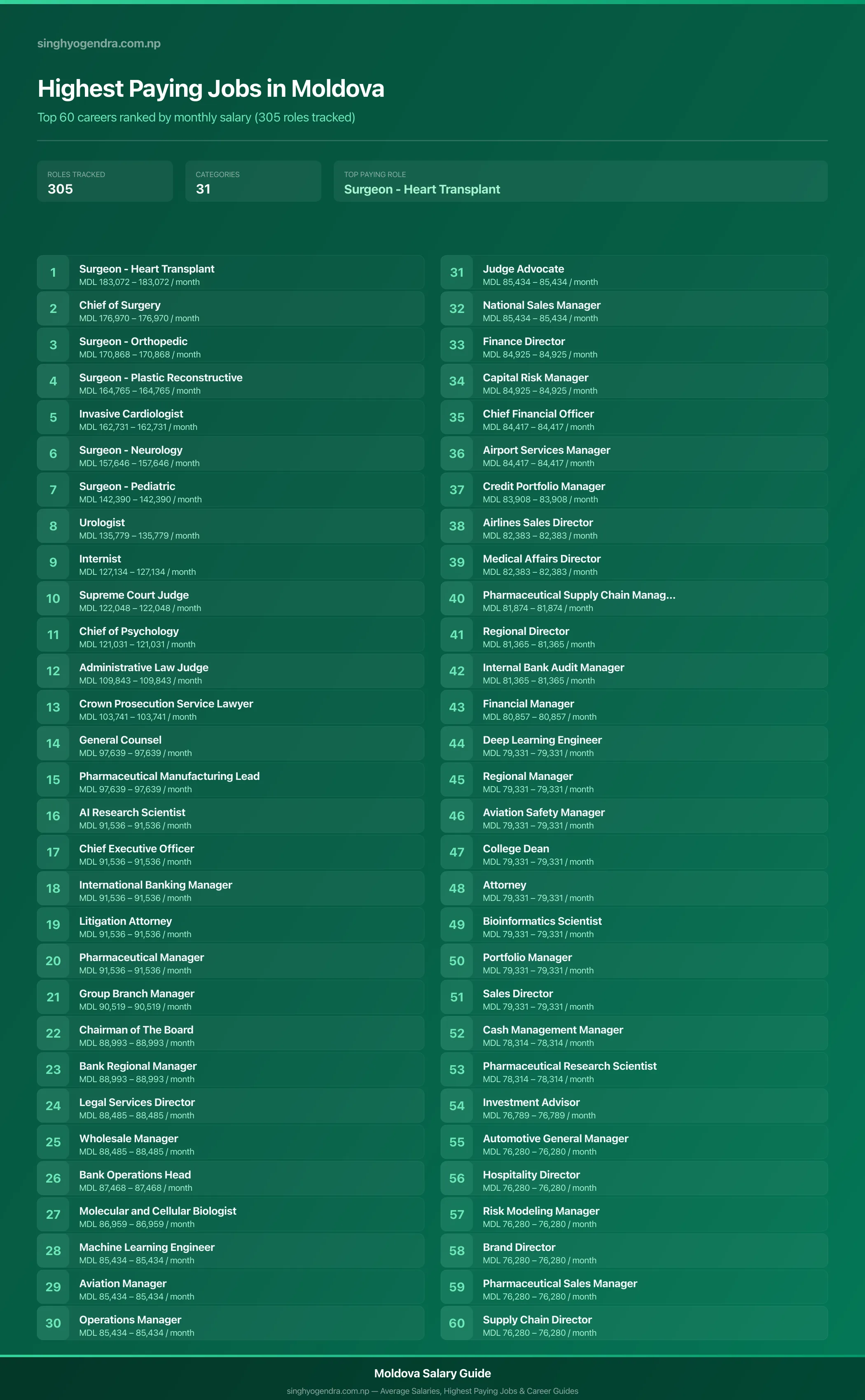 Top 60 highest paying jobs and salary data for Moldova Highest paying jobs in Moldova — salary poster with the top 60 highest paying careers | SalaryPedia by Singh Yogendra