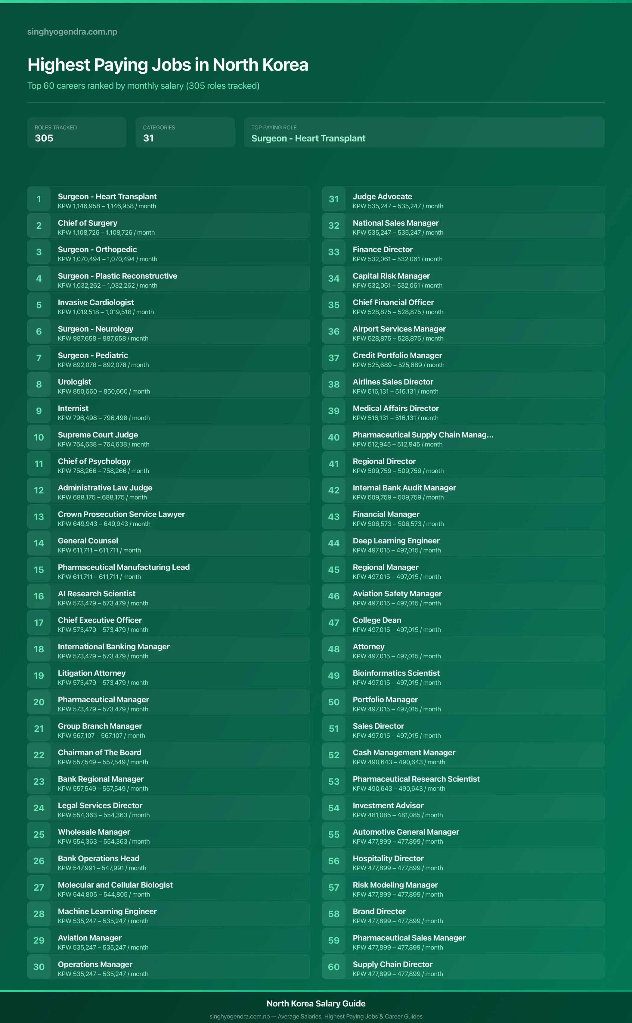 Highest paying jobs in North Korea — salary poster with the top 60 highest paying careers | SalaryPedia by Singh Yogendra
