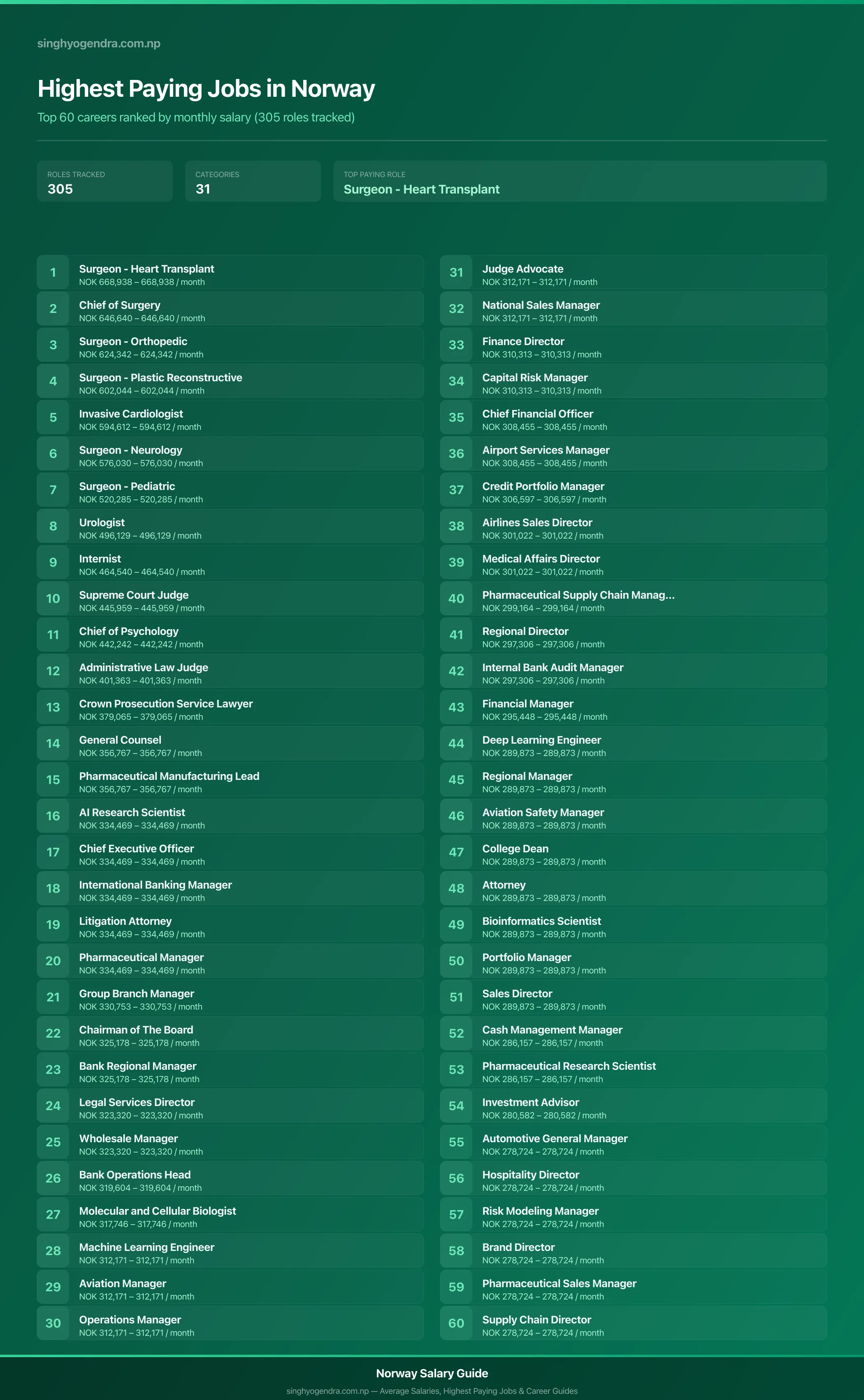 Top 60 highest paying jobs and salary data for Norway Highest paying jobs in Norway — salary poster with the top 60 highest paying careers | SalaryPedia by Singh Yogendra