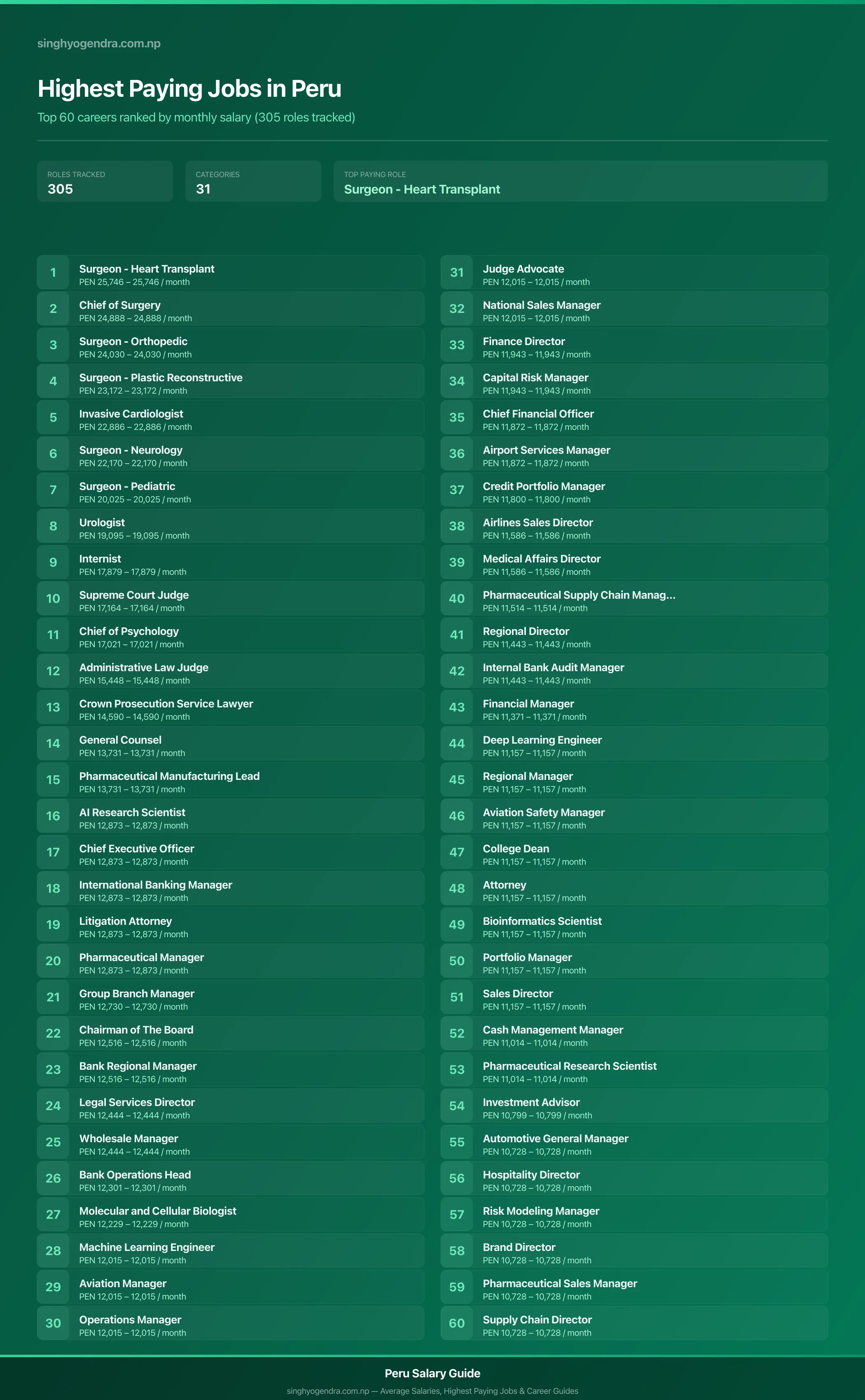 Highest paying jobs in Peru — salary poster with the top 60 highest paying careers | SalaryPedia by Singh Yogendra