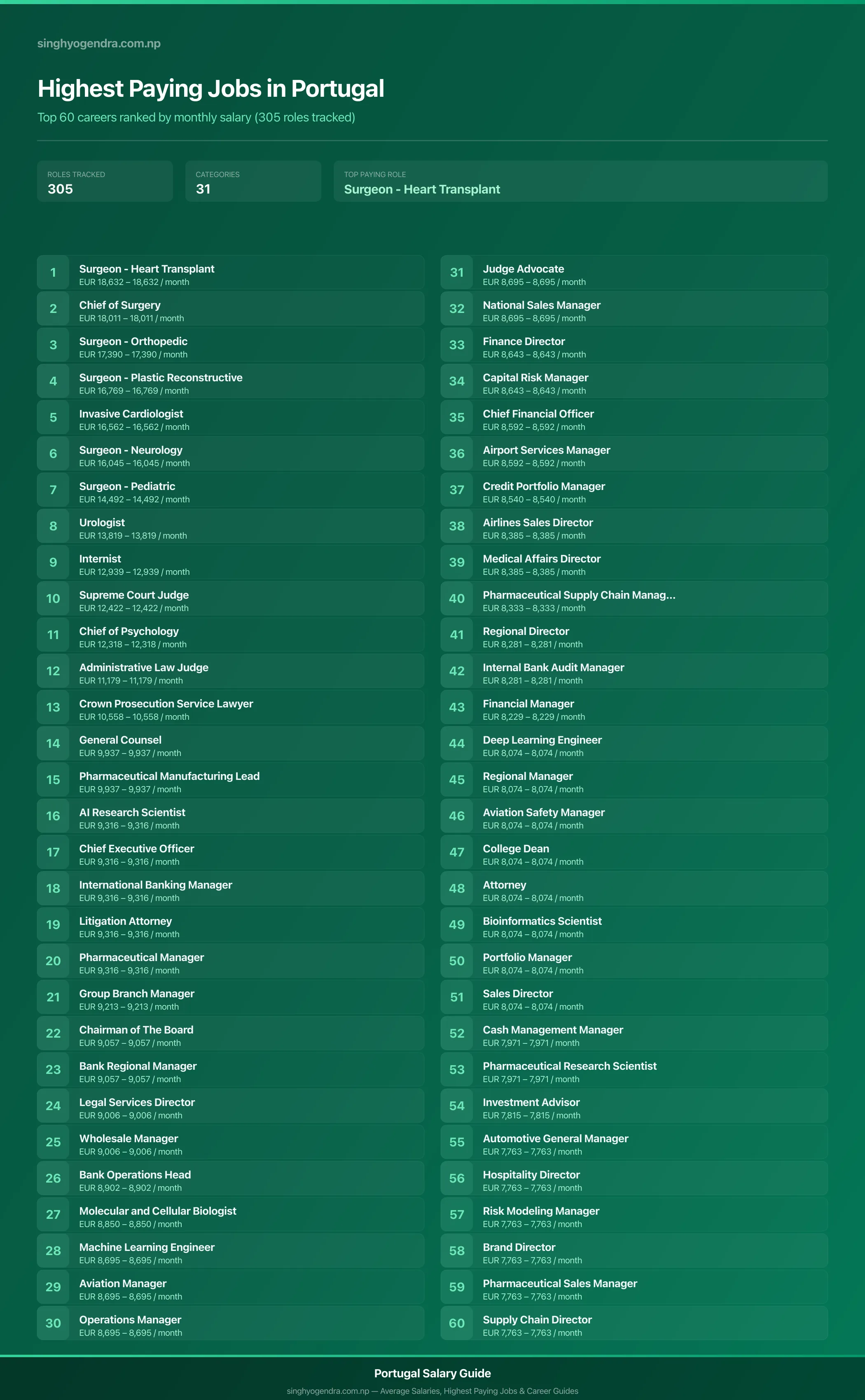 Highest paying jobs in Portugal — salary poster with the top 60 highest paying careers | SalaryPedia by Singh Yogendra