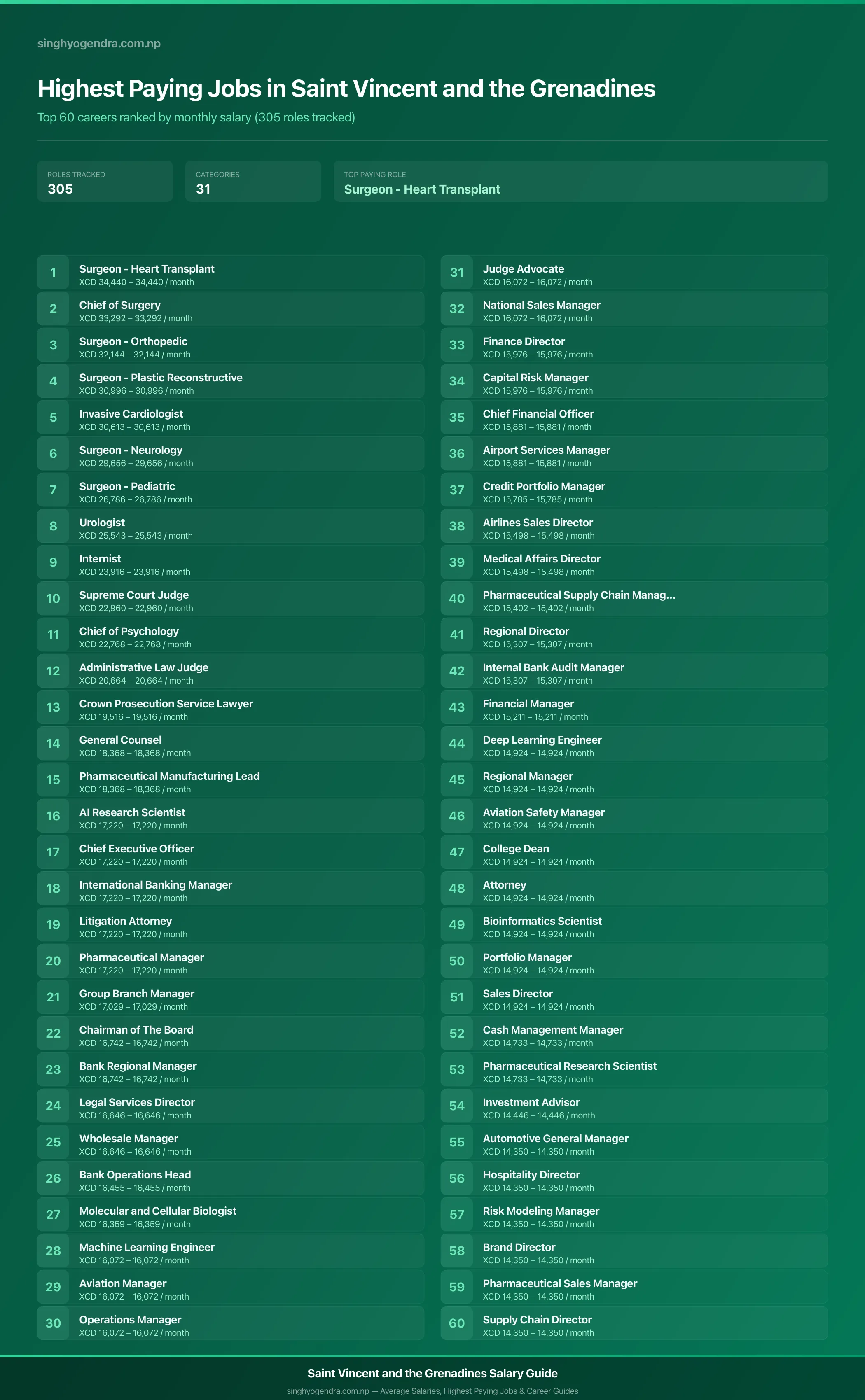 Top 60 highest paying jobs and salary data for Saint Vincent and the Grenadines Highest paying jobs in Saint Vincent and the Grenadines — salary poster with the top 60 highest paying careers | SalaryPedia by Singh Yogendra