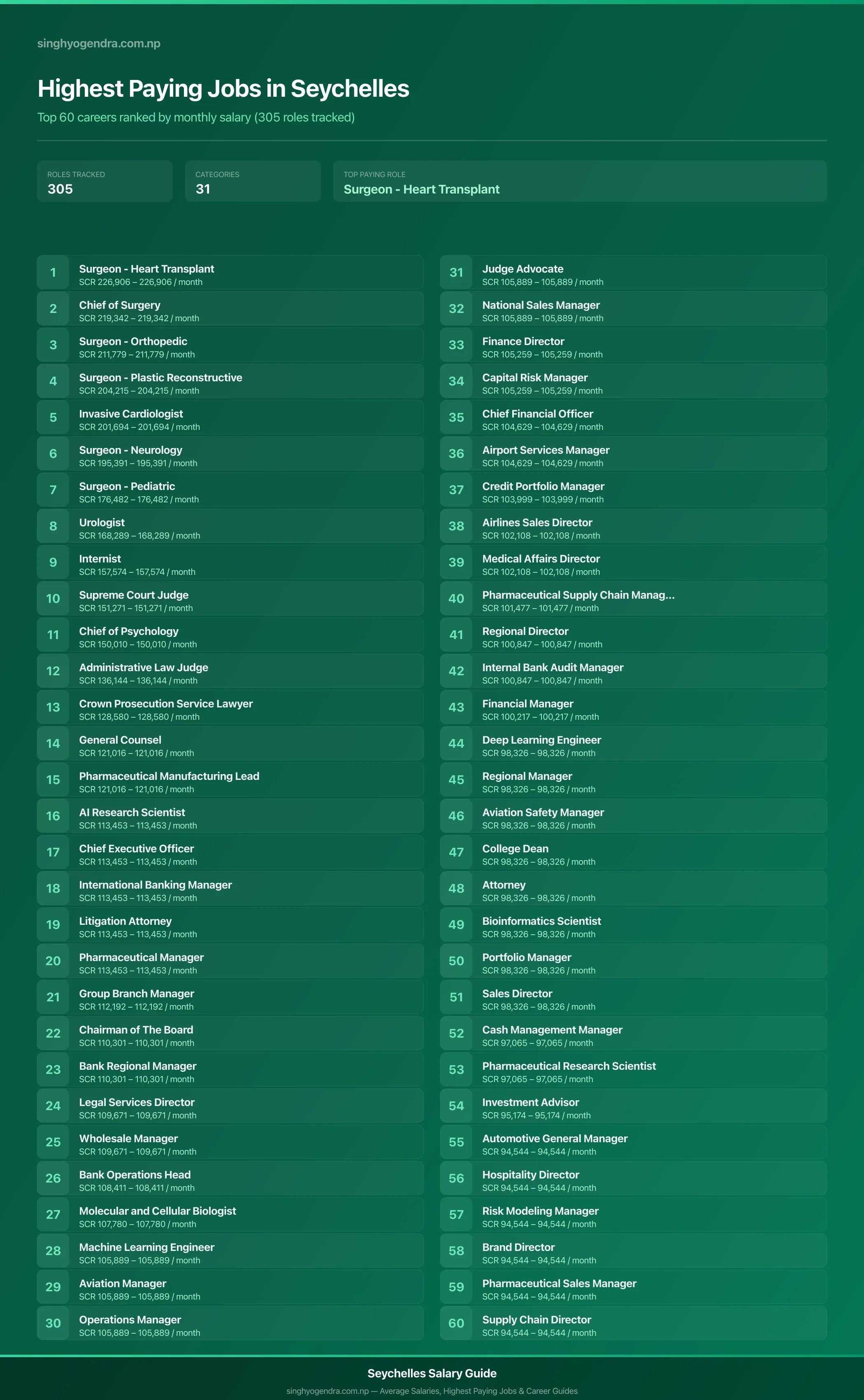 Top 60 highest paying jobs and salary data for Seychelles Highest paying jobs in Seychelles — salary poster with the top 60 highest paying careers | SalaryPedia by Singh Yogendra