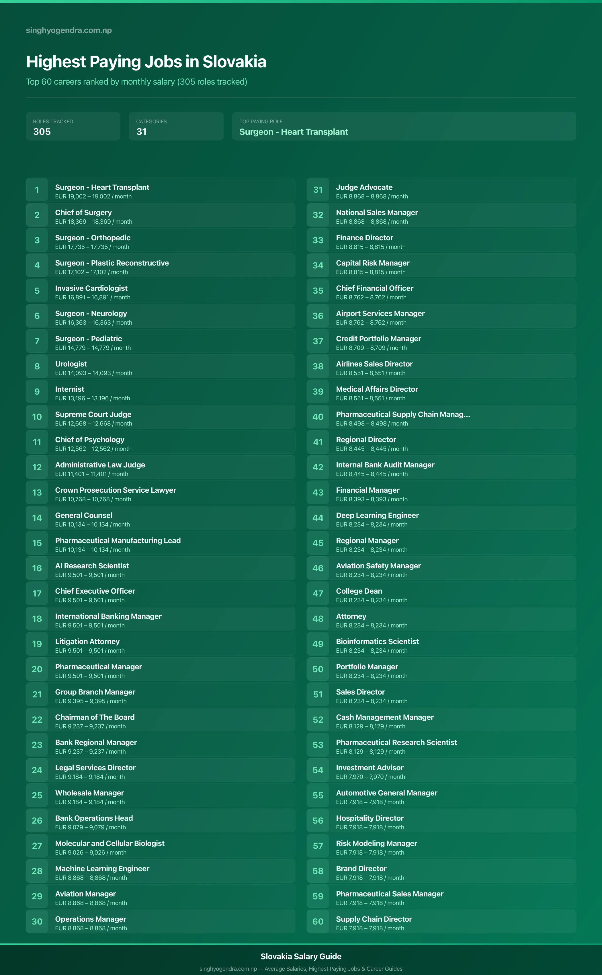 Top 60 highest paying jobs and salary data for Slovakia Highest paying jobs in Slovakia — salary poster with the top 60 highest paying careers | SalaryPedia by Singh Yogendra