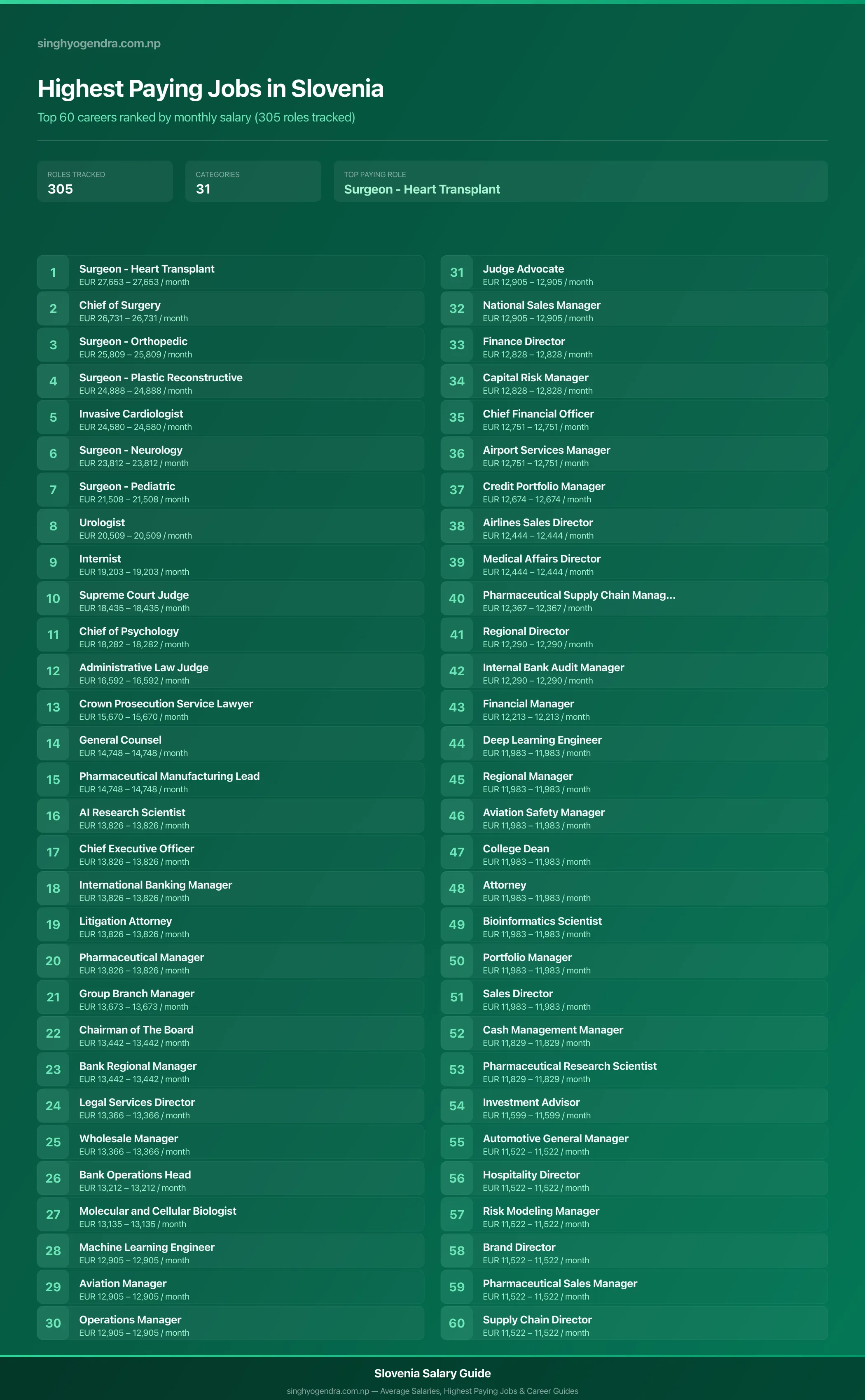 Top 60 highest paying jobs and salary data for Slovenia Highest paying jobs in Slovenia — salary poster with the top 60 highest paying careers | SalaryPedia by Singh Yogendra