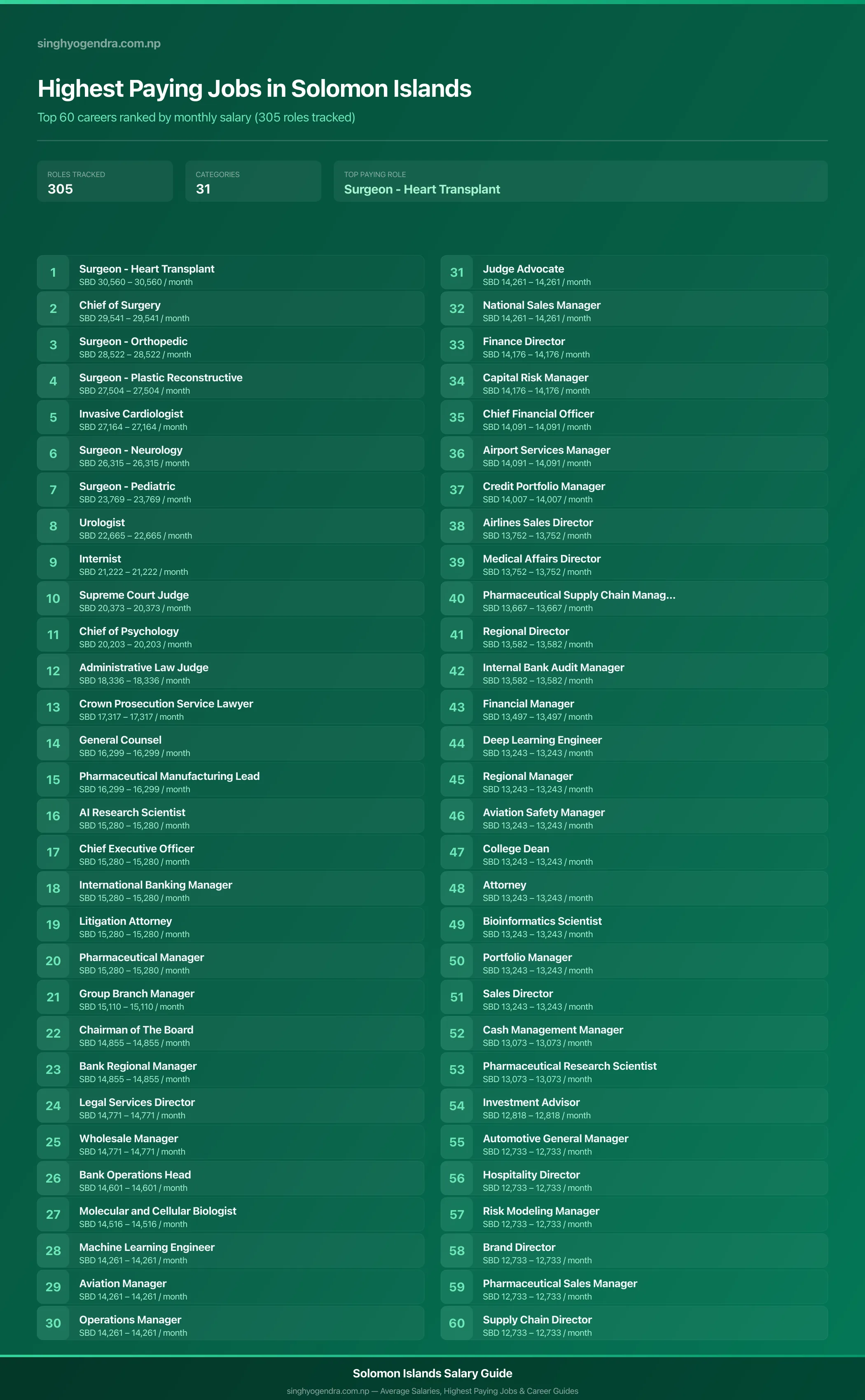 Highest paying jobs in Solomon Islands — salary poster with the top 60 highest paying careers | SalaryPedia by Singh Yogendra