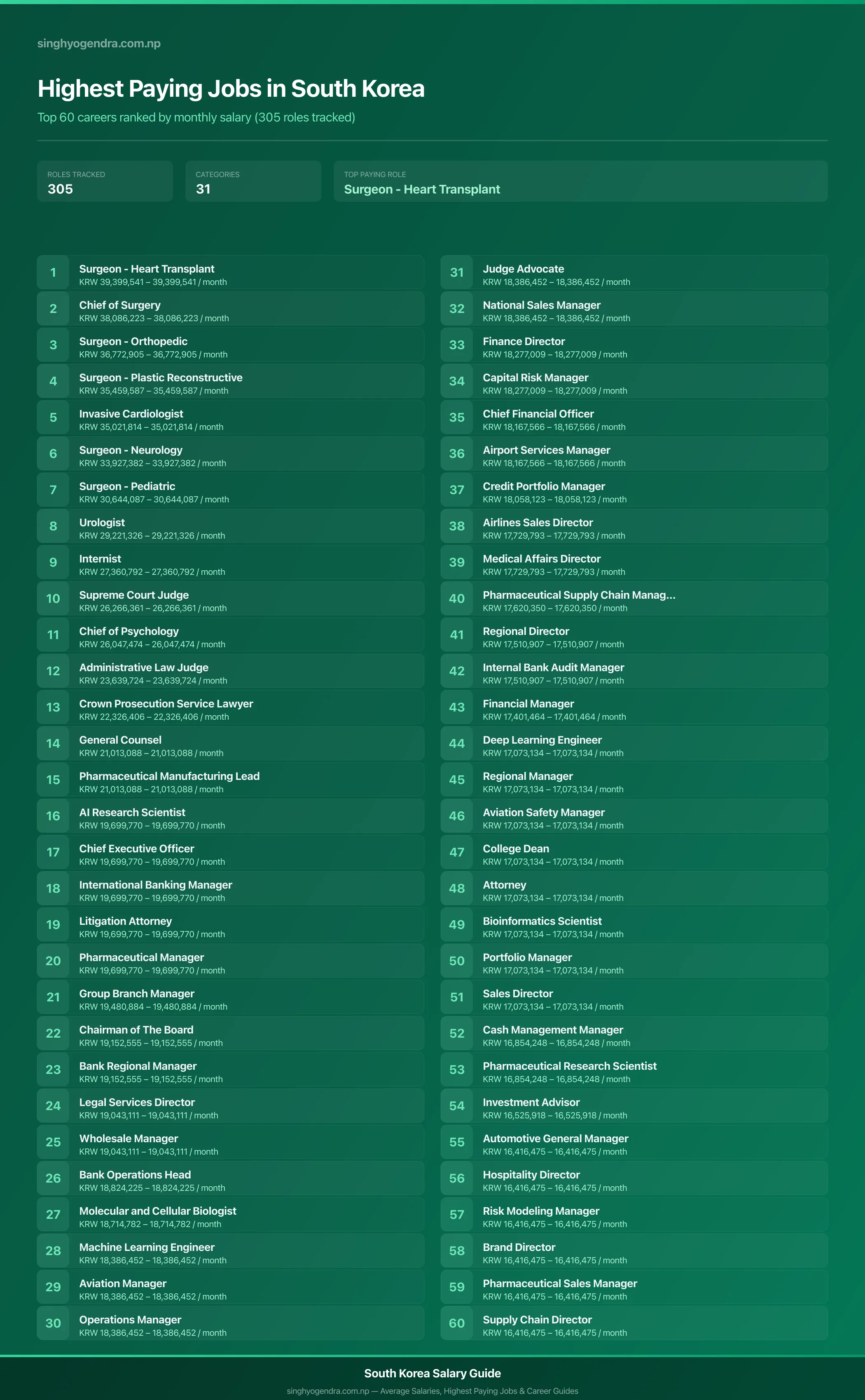 Top 60 highest paying jobs and salary data for South Korea Highest paying jobs in South Korea — salary poster with the top 60 highest paying careers | SalaryPedia by Singh Yogendra