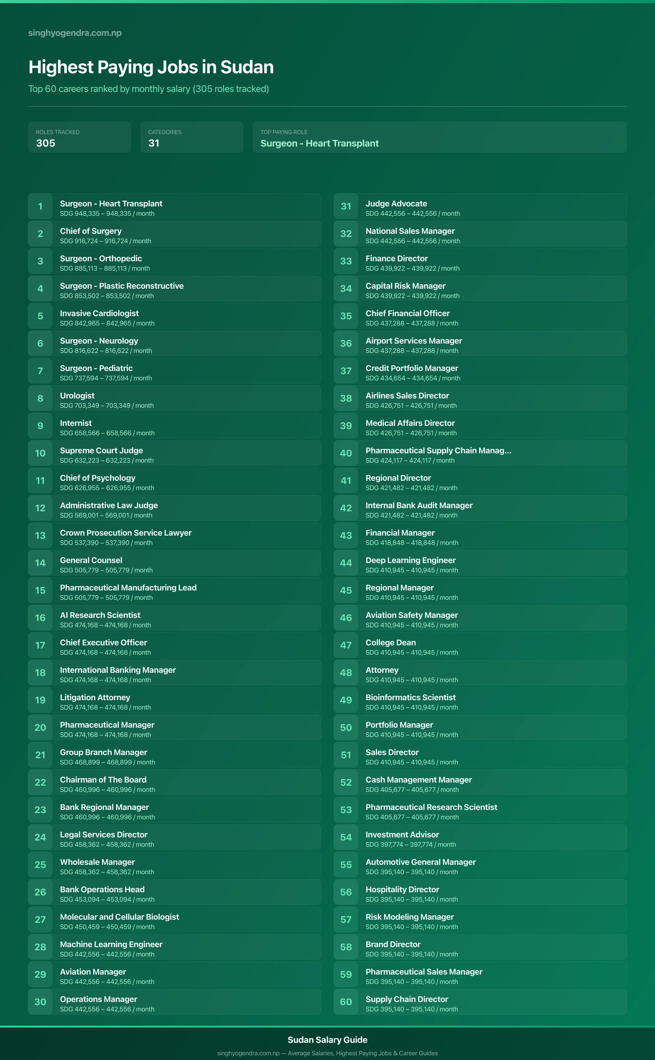 Top 60 highest paying jobs and salary data for Sudan Highest paying jobs in Sudan — salary poster with the top 60 highest paying careers | SalaryPedia by Singh Yogendra