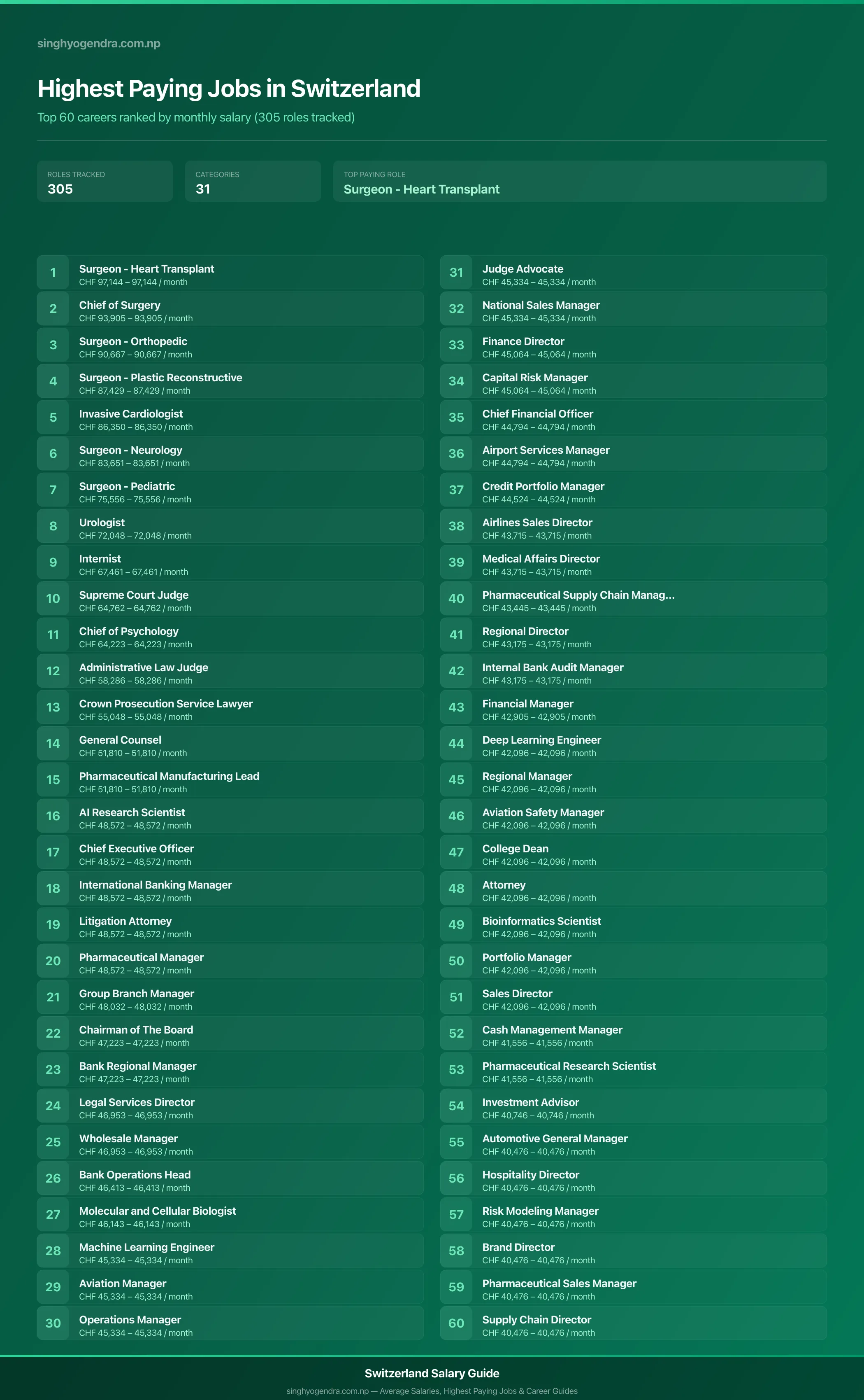 Highest paying jobs in Switzerland — salary poster with the top 60 highest paying careers | SalaryPedia by Singh Yogendra