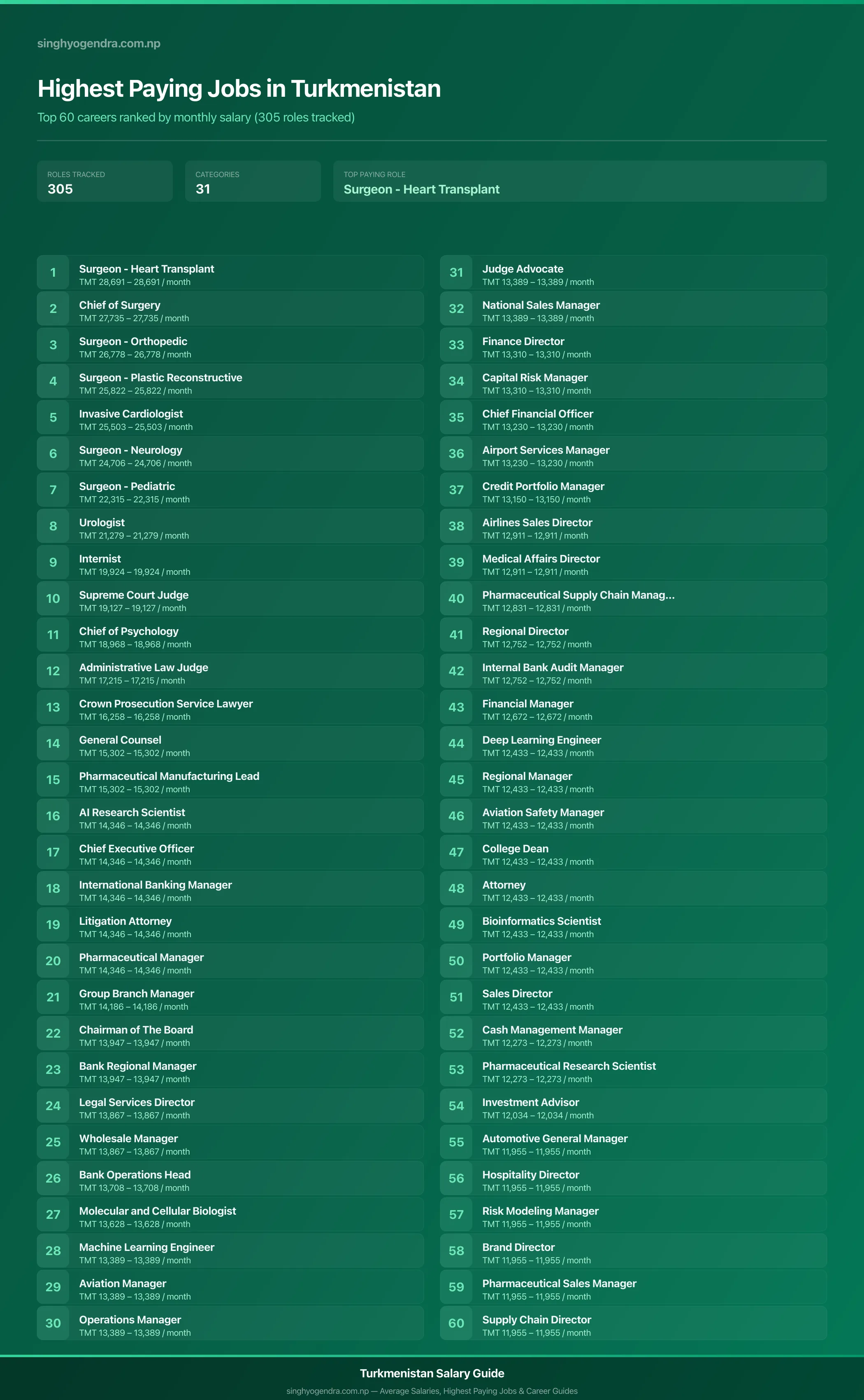 Top 60 highest paying jobs and salary data for Turkmenistan Highest paying jobs in Turkmenistan — salary poster with the top 60 highest paying careers | SalaryPedia by Singh Yogendra