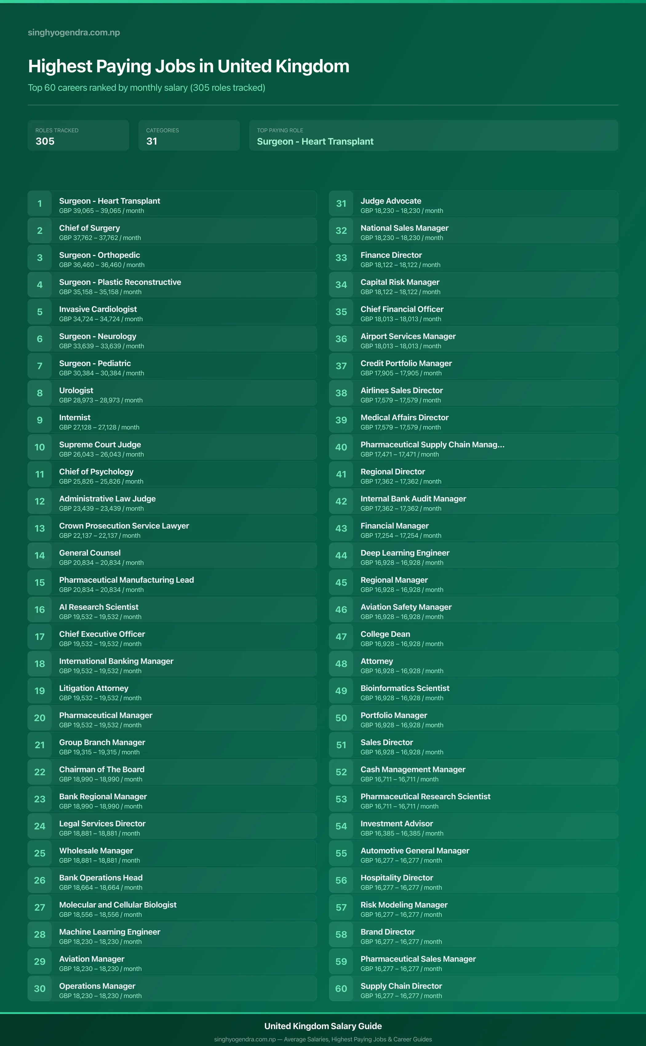 Highest paying jobs in United Kingdom — salary poster with the top 60 highest paying careers | SalaryPedia by Singh Yogendra