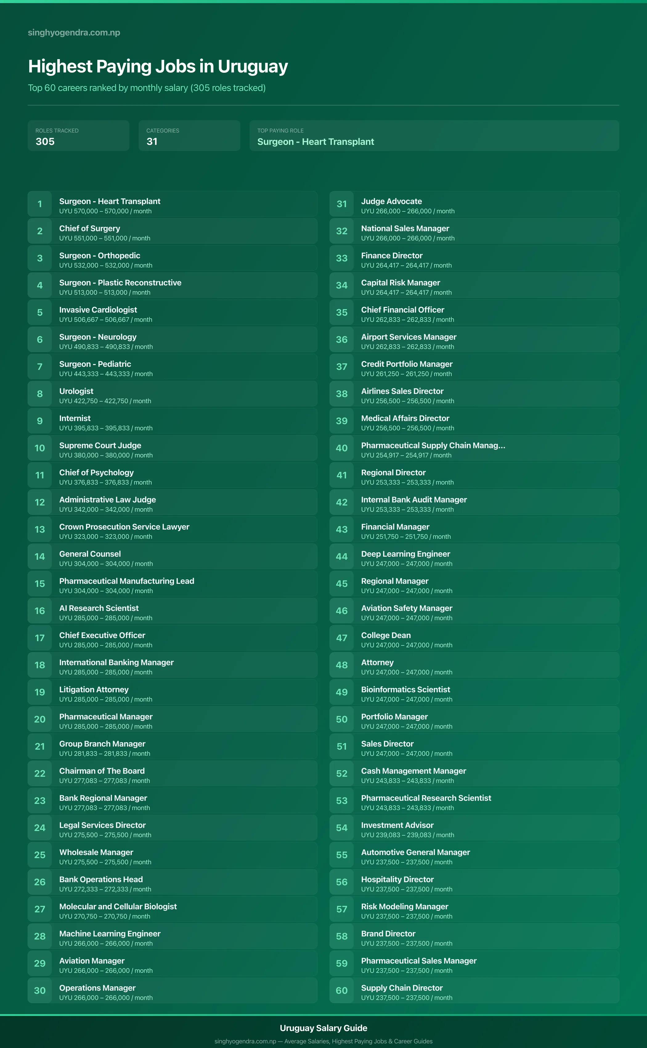 Top 60 highest paying jobs and salary data for Uruguay Highest paying jobs in Uruguay — salary poster with the top 60 highest paying careers | SalaryPedia by Singh Yogendra