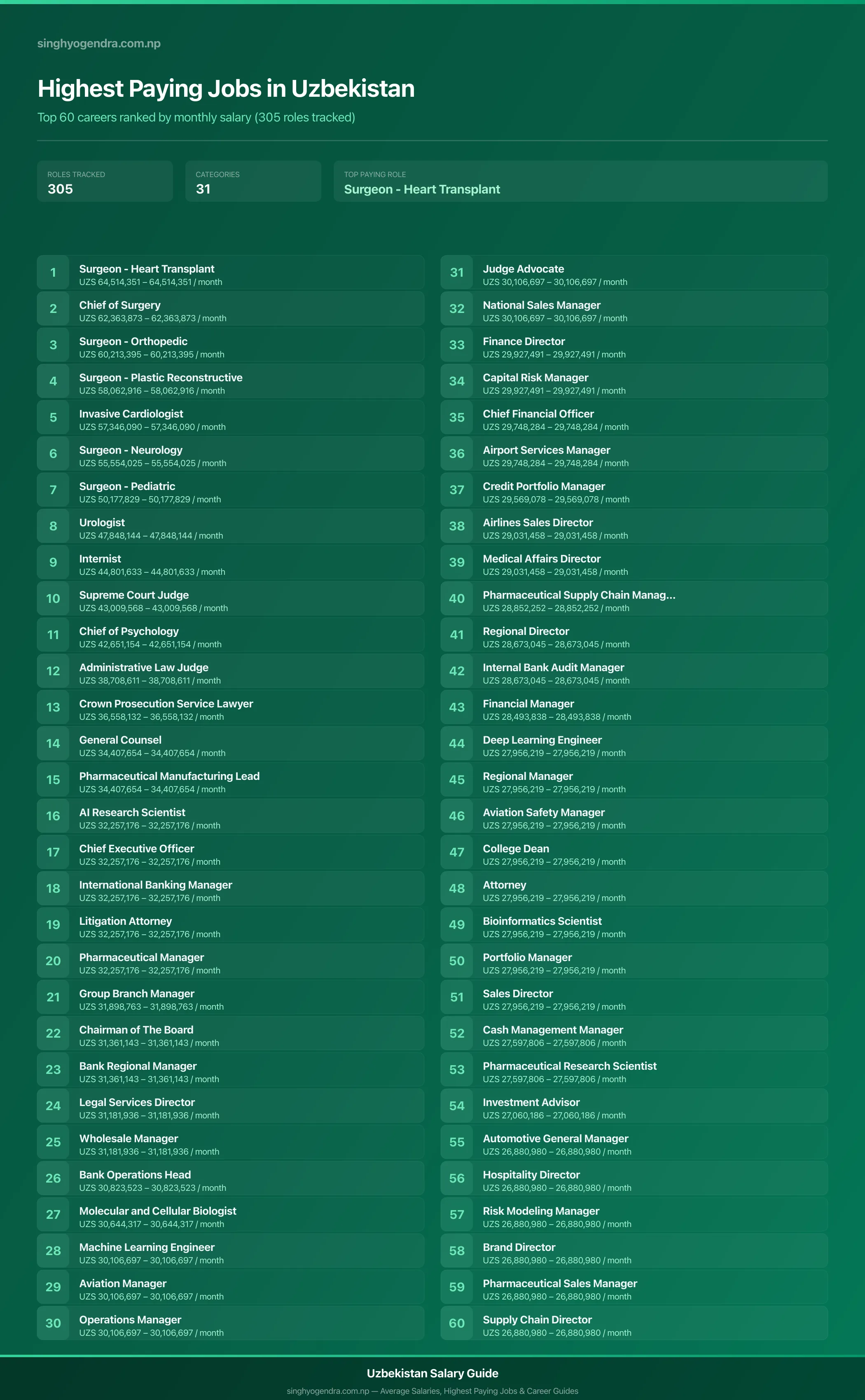 Top 60 highest paying jobs and salary data for Uzbekistan Highest paying jobs in Uzbekistan — salary poster with the top 60 highest paying careers | SalaryPedia by Singh Yogendra